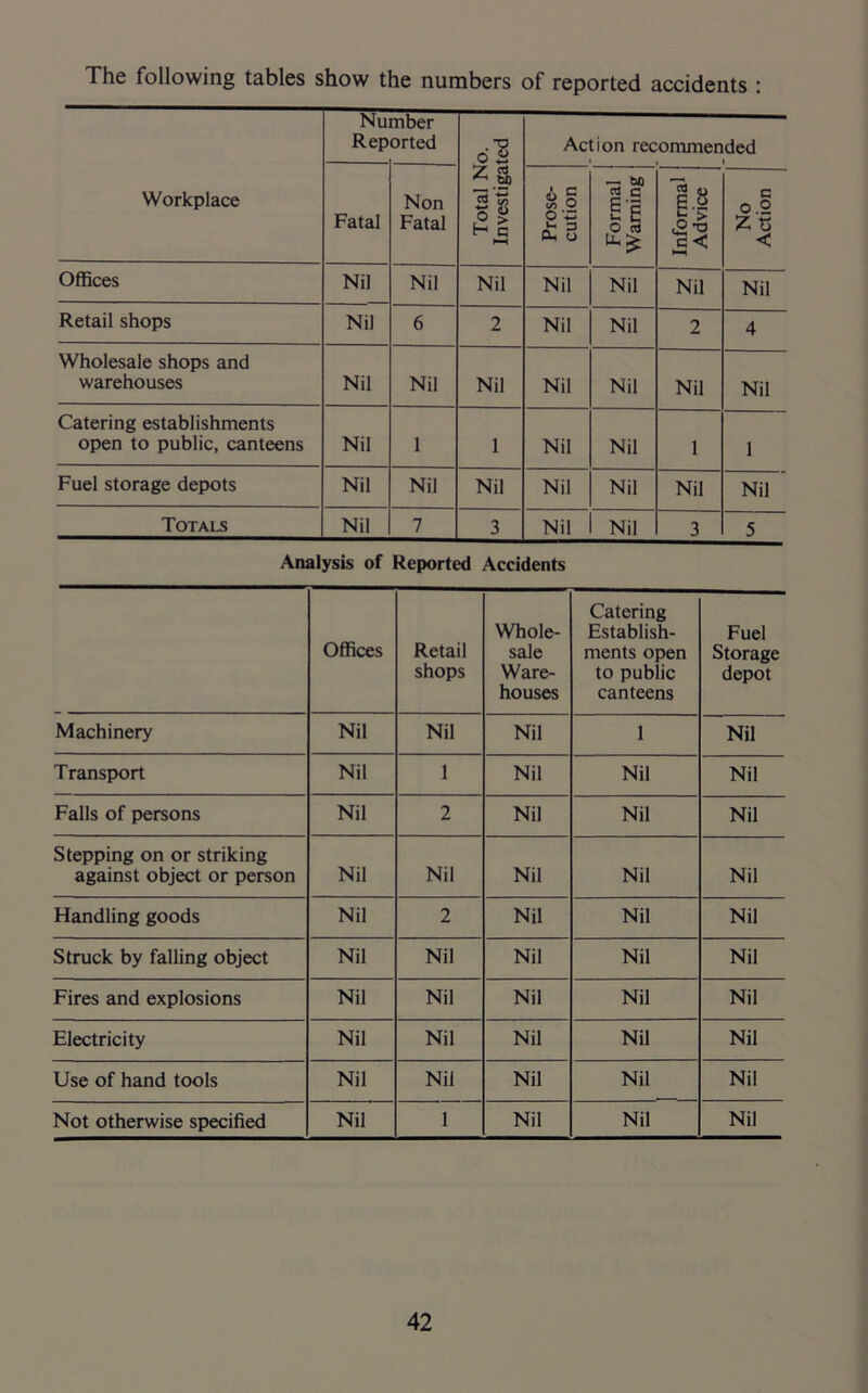 The following tables show the numbers of reported accidents : Workplace Nu Rep mber orted Total No. Investigated Action recommended Fatal Non Fatal Prose- cution Formal Warning Informal Advice No Action Offices Nil Nil Nil Nil Nil Nil Nil Retail shops Nil 6 2 Nil Nil 2 4 Wholesale shops and warehouses Nil Nil Nil Nil Nil Nil Nil Catering establishments open to public, canteens Nil 1 1 Nil Nil 1 1 Fuel storage depots Nil Nil Nil Nil Nil Nil Nil Totals Nil 7 3 Nil Nil 3 5 Analysis of Reported Accidents Offices Retail shops Whole- sale Ware- houses Catering Establish- ments open to public canteens Fuel Storage depot Machinery Nil Nil Nil 1 Nil Transport Nil 1 Nil Nil Nil Falls of persons Nil 2 Nil Nil Nil Stepping on or striking against object or person Nil Nil Nil Nil Nil Handling goods Nil 2 Nil Nil Nil Struck by falling object Nil Nil Nil Nil Nil Fires and explosions Nil Nil Nil Nil Nil Electricity Nil Nil Nil Nil Nil Use of hand tools Nil Nil Nil Nil Nil Not otherwise specified Nil 1 Nil Nil Nil