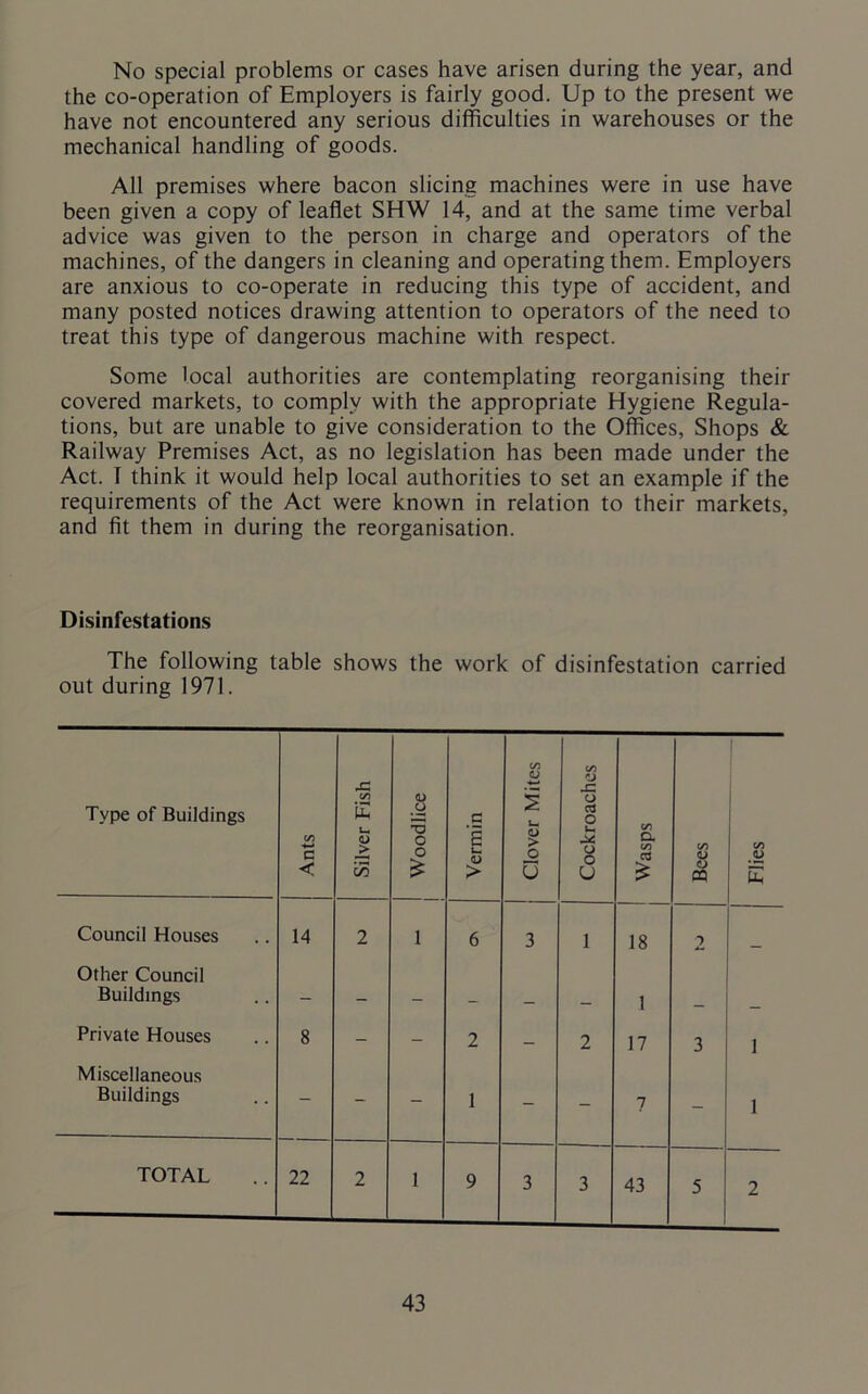 No special problems or cases have arisen during the year, and the co-operation of Employers is fairly good. Up to the present we have not encountered any serious difficulties in warehouses or the mechanical handling of goods. All premises where bacon slicing machines were in use have been given a copy of leaflet SHW 14, and at the same time verbal advice was given to the person in charge and operators of the machines, of the dangers in cleaning and operating them. Employers are anxious to co-operate in reducing this type of accident, and many posted notices drawing attention to operators of the need to treat this type of dangerous machine with respect. Some local authorities are contemplating reorganising their covered markets, to comply with the appropriate Hygiene Regula- tions, but are unable to give consideration to the Offices, Shops & Railway Premises Act, as no legislation has been made under the Act. I think it would help local authorities to set an example if the requirements of the Act were known in relation to their markets, and fit them in during the reorganisation. Disinfestations The following table shows the work of disinfestation carried out during 1971. Type of Buildings Ants Silver Fish j Wood lice Vermin Clover Mites Cockroaches Wasps Bees Flies Council Houses 14 2 1 6 3 1 18 2 Other Council Buildings - - - - - - 1 — Private Houses 8 - - 2 - 2 17 3 1 Miscellaneous Buildings — — 1 - - 7 - 1 TOTAL 22 2 1 9 3 3 43 5 2