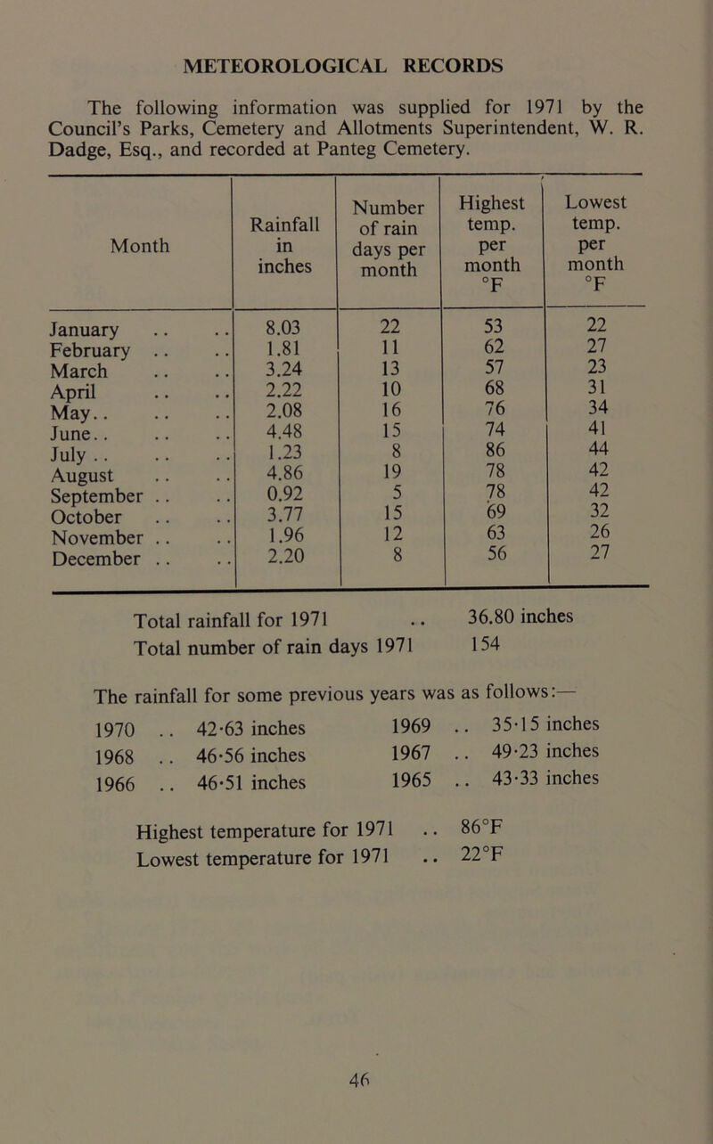 METEOROLOGICAL RECORDS The following information was supplied for 1971 by the Council’s Parks, Cemetery and Allotments Superintendent, W. R. Dadge, Esq., and recorded at Panteg Cemetery. Month Rainfall in inches Number of rain days per month * Highest temp. per month °F Lowest temp. per month °F January 8.03 22 53 22 February .. 1.81 11 62 27 March 3.24 13 57 23 April 2.22 10 68 31 May.. 2.08 16 76 34 June.. 4.48 15 74 41 July 1.23 8 86 44 August 4.86 19 78 42 September .. 0.92 5 78 42 October 3.77 15 69 32 November .. 1.96 12 63 26 December .. 2.20 8 56 27 Total rainfall for 1971 .. 36.80 inches Total number of rain days 1971 154 The rainfall for some previous years was as follows:— 1970 .. 42-63 inches 1969 .. 35-15 inches 1968 .. 46-56 inches 1967 .. 49-23 inches 1966 .. 46-51 inches 1965 .. 43-33 inches Highest temperature for 1971 .. 86°F Lowest temperature for 1971 .. 22°F