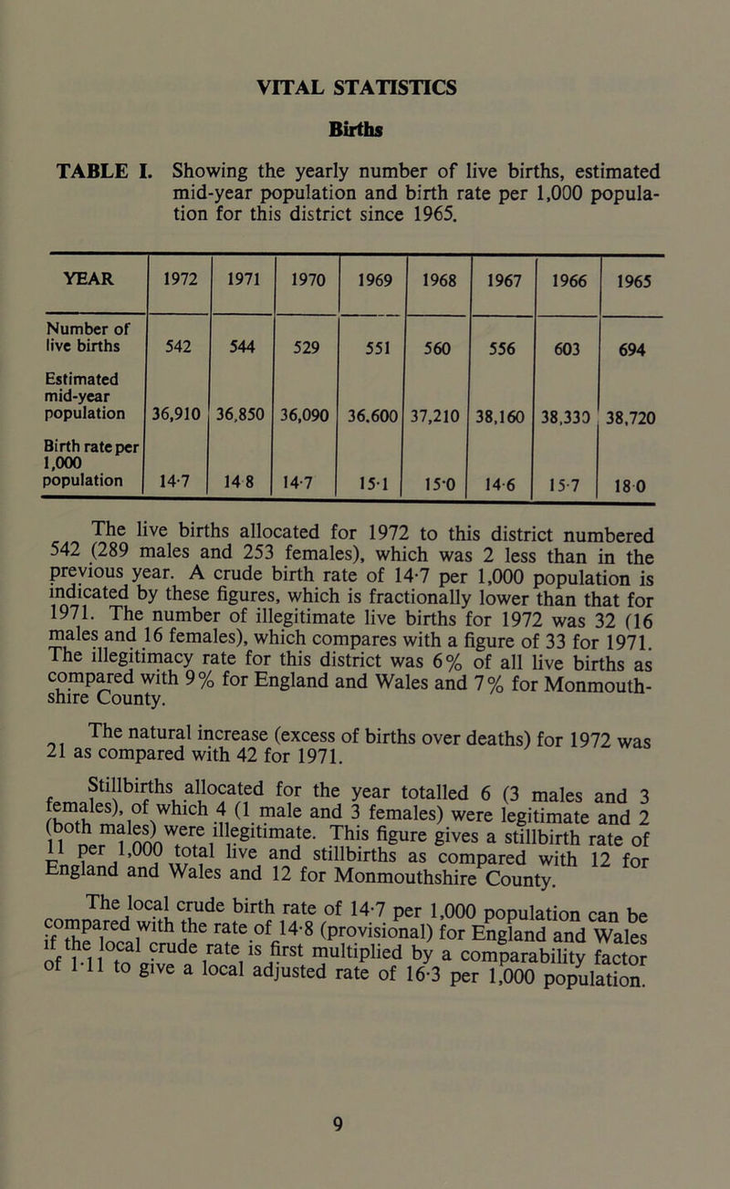 VITAL STATISTICS Births TABLE I. Showing the yearly number of live births, estimated mid-year population and birth rate per 1,000 popula- tion for this district since 1965. YEAR 1972 1971 1970 1969 1968 1967 1966 1965 Number of live births 542 544 529 551 560 556 603 694 Estimated mid-year population 36,910 36,850 36,090 36.600 37,210 38,160 38,330 38,720 Birth rate per 1,000 population 14-7 14 8 14 7 151 150 14 6 15 7 18 0 The live births allocated for 1972 to this district numbered 542 (289 males and 253 females), which was 2 less than in the previous year. A crude birth rate of 14-7 per 1,000 population is indicated by these figures, which is fractionally lower than that for 1971. The number of illegitimate live births for 1972 was 32 (16 males and 16 females), which compares with a figure of 33 for 1971 The illegitimacy rate for this district was 6% of all live births as compared with 9% for England and Wales and 7% for Monmouth- shire County. The natural increase (excess of births over deaths) for 1972 was 21 as compared with 42 for 1971. Stillbirths allocated for the year totalled 6 (3 males and 3 rh^theS^)• of whlch 4 (i maie and 3 females) were legitimate and 2 11 nnnT? 1lll1?SltimaJte- Thls figure gives a stillbirth rate of H Per l>°°0 total live and stillbirths as compared with 12 for England and Wales and 12 for Monmouthshire County. The local crude birth rate of 14-7 per 1,000 population can be mpared with the rate of 14-8 (provisional) for England and Wales oM l 1tCn aCrUde iratei 1S,firSt multiPlied by a comparability factor of 1 11 to give a local adjusted rate of 16-3 per 1,000 population