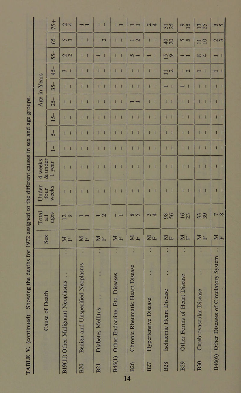 B46(6) Other Diseases of Circulatory System