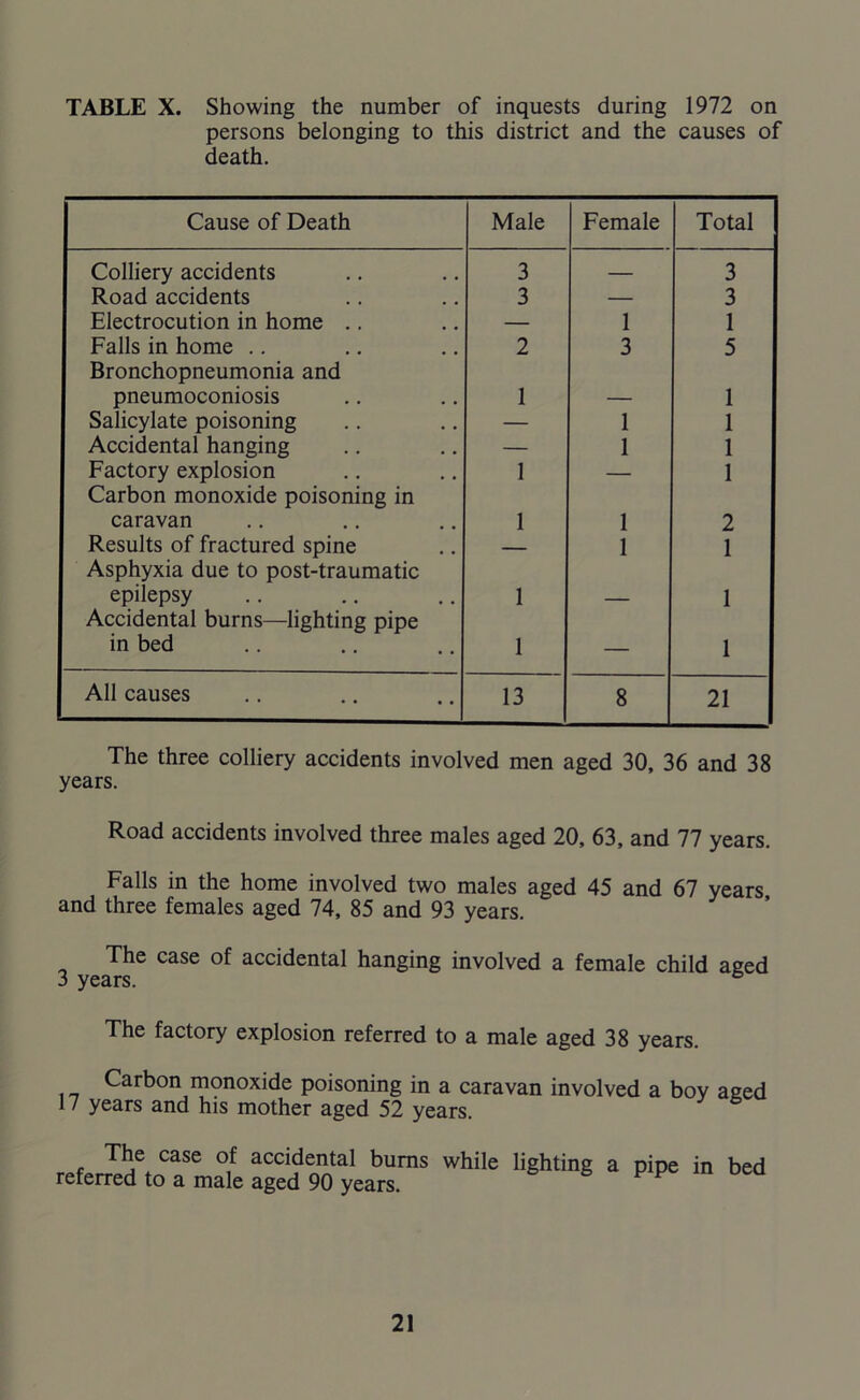 TABLE X. Showing the number of inquests during 1972 on persons belonging to this district and the causes of death. Cause of Death Male Female Total Colliery accidents 3 — 3 Road accidents 3 — 3 Electrocution in home .. — 1 1 Falls in home Bronchopneumonia and 2 3 5 pneumoconiosis 1 — 1 Salicylate poisoning — 1 1 Accidental hanging — 1 1 Factory explosion Carbon monoxide poisoning in 1 — 1 caravan 1 1 2 Results of fractured spine Asphyxia due to post-traumatic — 1 1 epilepsy Accidental burns—lighting pipe 1 — 1 in bed 1 — 1 All causes 13 8 21 The three colliery accidents involved men aged 30, 36 and 38 years. Road accidents involved three males aged 20, 63, and 77 years. Falls in the home involved two males aged 45 and 67 years and three females aged 74, 85 and 93 years. The case of accidental hanging involved a female child aged 3 years. b The factory explosion referred to a male aged 38 years. Carbon monoxide poisoning in a caravan involved a boy aged 17 years and his mother aged 52 years. The case of accidental bums while lighting a pipe in bed referred to a male aged 90 years.