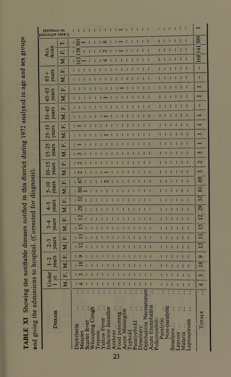 TABLE XI Showing the notifiable diseases notified in this district during 1972 analysed in age and sex groups and giving the admissions to hospital. (Corrected for diagnosis). (Bltdsoq 01 pajl'UJpB S3SB3 H S' d o << [in ¥ X g o >, Ph t/3 [Li S T s ro oo co ^ -I (N >> «n oo <N ^ 1 s 2 £ oo ^ u J 2£ 2 12 7 g ^ >v Uh ¥ ¥ I I I I O —< I co 00 , co I co VO ^ I I I I co l (N <N I 5 I O 00 I I VC I (N I <N i I i O co oo VC <N OS VC oo cn »r> I tu s CN , CO I OS , (N I <N co OS <N (N T 13 U- (N IT) -< I co u AS O0 (N I ^ O >> l-i •8 £ c >v U« u* <N Os I m I <N Os ^ I I I I B3 3 w a G : : E : : : 2 o • • 2.52 . o • • S «-• . *2 7* -5 o. ^ .y b !2 s u e t 5 o >,’E y = ^ 9- 2 < t- o H