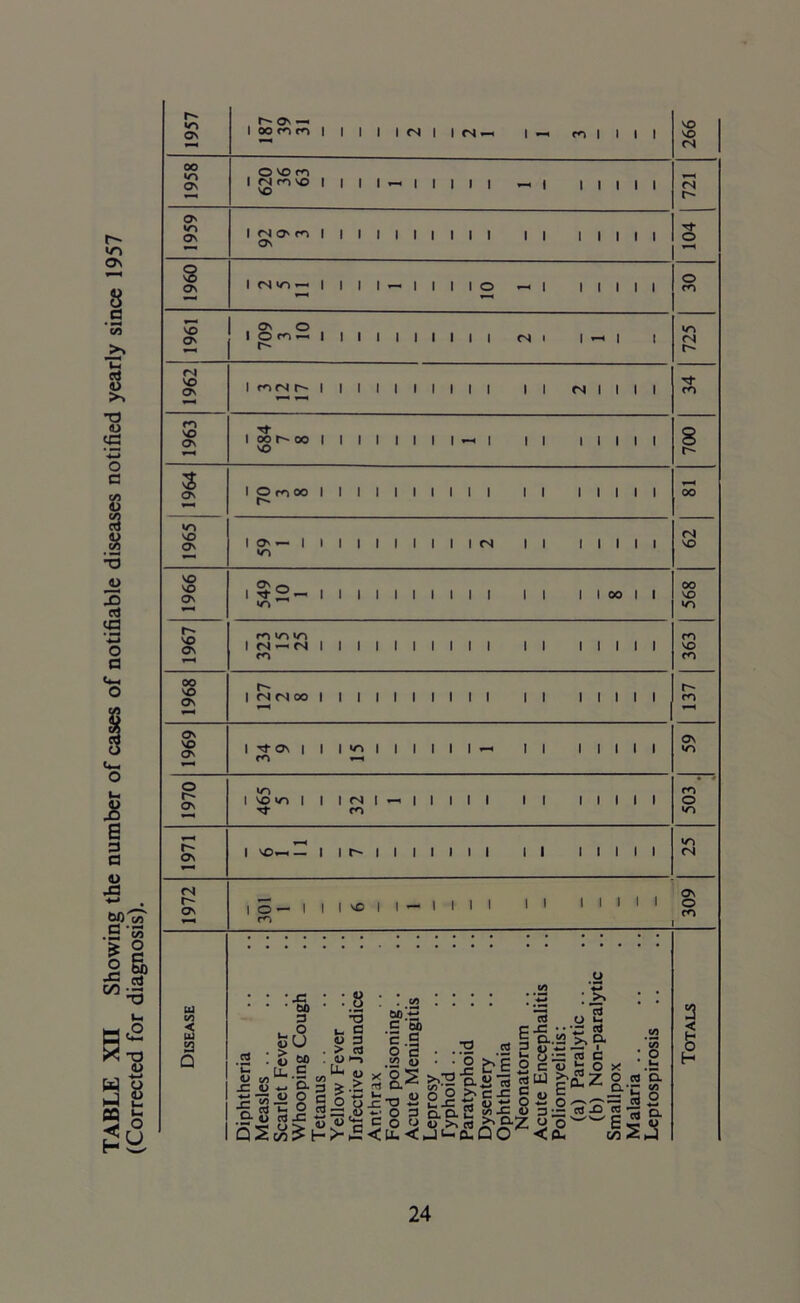 TABLE XII Showing the number of cases of notifiable diseases notified yearly since 1957 (Corrected for diagnosis). »o ON on — I oonn | I <N <N — I — <0 I I VO VO (N (N o o rn »0 (N r- rf m oo »o ON O VO m I Mnvo | vo II — I I I I I ON VO ON I <N o^ m | On I I I till S o\ I rs i/-> •— i I o —■ I l l l vo O' O' o I on- I r- I i ts l -i l fN VO O' I MNh | I I <N I I I VO O' I oo r~~ oo | vo «-> I I I I l 3 On »o VO ON I Onoo l r-> l I I I I l I O'*- i i «o I CN till <N VO 00 VO VO m VO cn r- m ON VO O *o vo vo On VO ON On i Tt2— i VO I I I I 00 I m vo »o I fN «fN I m I I I I I I 00 VO On r- | fN (N OO | I I I I I I ON NO ON o r- On I rfON | | I I I I I VO I VO «o I I Tj- (N CO I I I I I I ON I vo— — | I I I I I I «o (N ON o CO <N r- ON 10—1 I I VO I I — co I I I I I I I I I u < UJ a Q 03 <U > V V c/> uu -C V ■— f g S .c • 60 * 3 O U so ; c •— tn g 3 S c O c3 n -*-» > to > H ■a i- a W 3 > a <D i-l U. o t> <*3 >■ C * . <£ 00 2 C 00 c .S O c r r- .. ct3 u b as: •••£ & M § D..S2 >, O. CO O rtl . I—t t \ •—• >> a n *3 ^ 3 o ’w •—* • ■g « : :‘l bi o H'-s | § x e?3-|s « gw |£Z o i_ A) o O c c si c x;T3^2j=ti«-«0-30 *-'0 3 rv a 2 </>-C u 3 ~ nf-O 2 coo &£Si ^g-Z <J o'wE ■<C U. •< _11— D- Q O < Ou cn a • O • b rt Q. •— to ji 2 S' 3 < o H