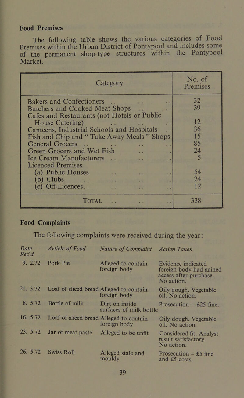 Food Premises The following table shows the various categories of Food Premises within the Urban District of Pontypool and includes some of the permanent shop-type structures within the Pontypool Market. Category No. of Premises Bakers and Confectioners .. 32 Butchers and Cooked Meat Shops .. 39 Cafes and Restaurants (not Hotels or Public House Catering) 12 Canteens, Industrial Schools and Hospitals 36 Fish and Chip and “ Take Away Meals ” Shops 15 General Grocers .. 85 Green Grocers and Wet Fish 24 Ice Cream Manufacturers .. 5 Licenced Premises (a) Public Houses 54 (b) Clubs 24 (c) Off-Licences.. 12 Total 338 Food Complaints The following complaints were received during the year: Date Rec'd Article of Food Nature of Complaint Action Taken 9. 2.72 Pork Pie Alleged to contain foreign body Evidence indicated foreign body had gained access after purchase. No action. 21. 3.72 Loaf of sliced bread Alleged to contain foreign body Oily dough. Vegetable oil. No action. 8. 5.72 Bottle of milk Dirt on inside surfaces of milk bottle Prosecution - £25 fine. 16. 5.72 Loaf of sliced bread Alleged to contain foreign body Oily dough. Vegetable oil. No action. 23. 5.72 Jar of meat paste Alleged to be unfit Considered fit. Analyst result satisfactory. No action. 26. 5.72 Swiss Roll Alleged stale and mouldy Prosecution - £5 fine and £5 costs.