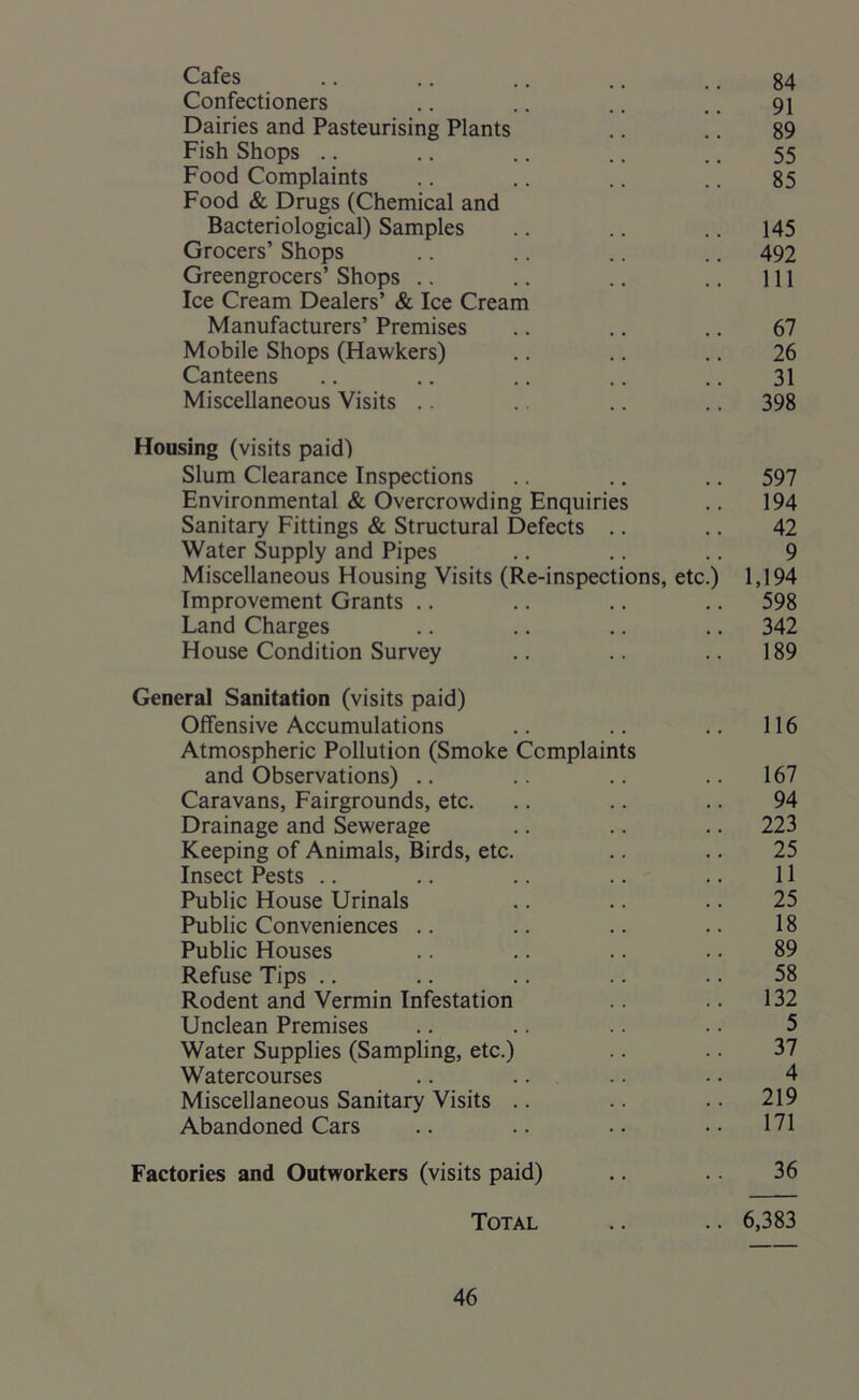 Cafes .. .. .. .. .. 84 Confectioners .. .. .. .. 91 Dairies and Pasteurising Plants .. .. 89 Fish Shops .. .. .. .. .. 55 Food Complaints .. .. .. .. 85 Food & Drugs (Chemical and Bacteriological) Samples .. .. .. 145 Grocers’ Shops .. .. .. .. 492 Greengrocers’ Shops .. .. .. .. Ill Ice Cream Dealers’ & Ice Cream Manufacturers’ Premises .. .. .. 67 Mobile Shops (Hawkers) .. .. .. 26 Canteens .. .. .. .. .. 31 Miscellaneous Visits .. .. .. .. 398 Housing (visits paid) Slum Clearance Inspections .. .. .. 597 Environmental & Overcrowding Enquiries .. 194 Sanitary Fittings & Structural Defects .. .. 42 Water Supply and Pipes .. .. .. 9 Miscellaneous Housing Visits (Re-inspections, etc.) 1,194 Improvement Grants .. .. .. .. 598 Land Charges .. .. .. .. 342 House Condition Survey .. .. .. 189 General Sanitation (visits paid) Offensive Accumulations .. .. .. 116 Atmospheric Pollution (Smoke Complaints and Observations) .. .. .. .. 167 Caravans, Fairgrounds, etc. .. .. .. 94 Drainage and Sewerage .. .. .. 223 Keeping of Animals, Birds, etc. .. .. 25 Insect Pests .. .. .. .. .. 11 Public House Urinals .. .. .. 25 Public Conveniences .. .. .. .. 18 Public Houses .. .. .. .. 89 Refuse Tips .. .. .. .. .. 58 Rodent and Vermin Infestation .. .. 132 Unclean Premises .. .. .. .. 5 Water Supplies (Sampling, etc.) .. .. 37 Watercourses .. .. .. • • 4 Miscellaneous Sanitary Visits .. .. .. 219 Abandoned Cars .. .. .. •• 171 Factories and Outworkers (visits paid) .. .. 36 Total .. .. 6,383