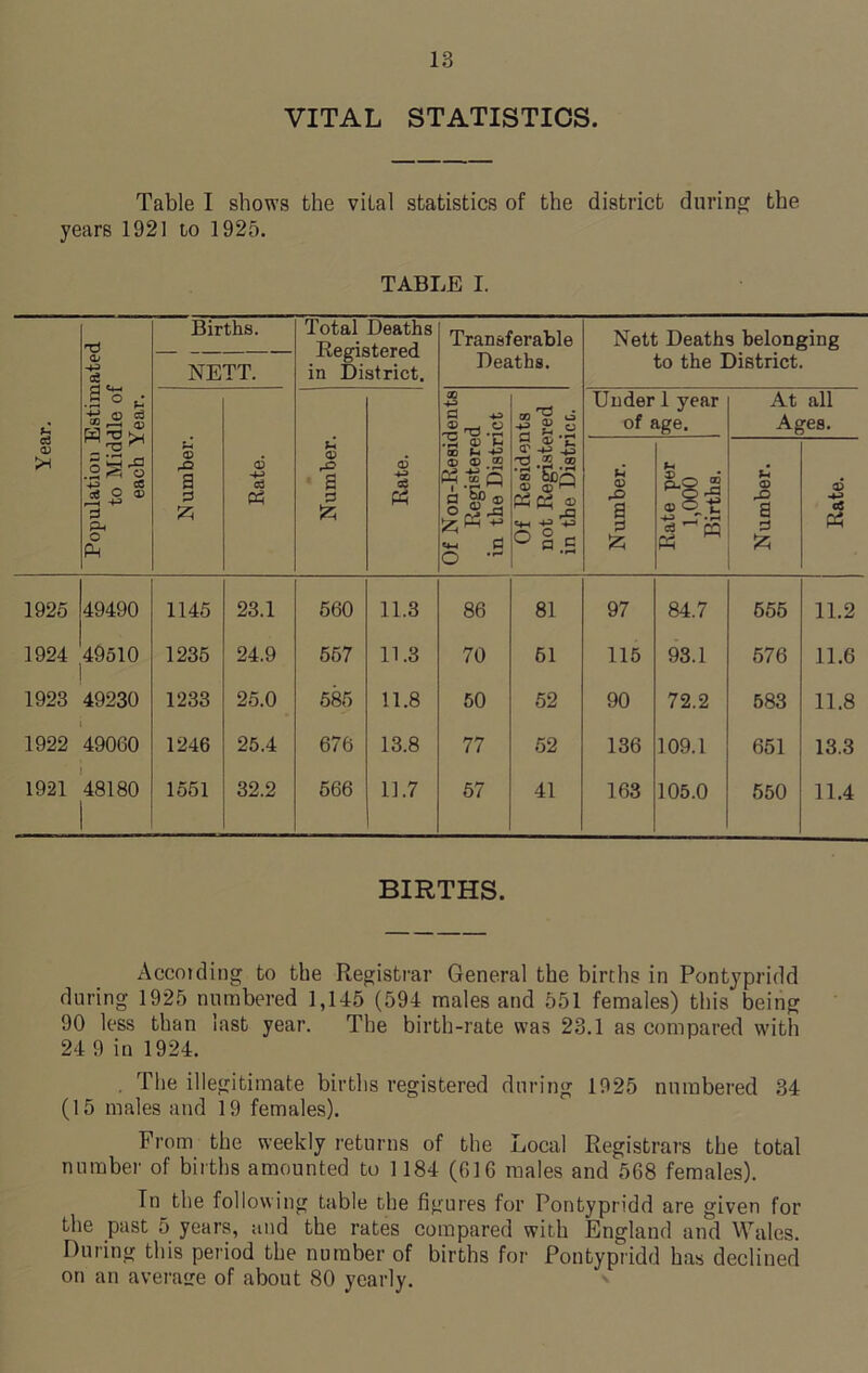 VITAL STATISTICS. Table I shows the vital statistics of the district during the years 1921 to 1925. TABLE I. Year. Population Estimated to Middle of each Year. Births. NETT. Total Deaths Registered in District. Transferable Deaths. Nett Deaths belonging to the District. Number. Rate. Number. Rate. Of Non-Residents Registered in the District Of Residents not Registered in the District. Under 1 year of age. At all Ages. Number. Rate per 1,000 Births. Number. Rate. 1925 49490 1145 23.1 560 11.8 86 81 97 84.7 655 11.2 1924 49510 1235 24.9 557 11.3 70 61 115 93.1 576 11.6 1923 49230 1233 25.0 585 11.8 50 52 90 72.2 583 11.8 1922 49060 1246 25.4 676 13.8 77 52 136 109.1 651 13.3 1921 48180 1551 32.2 566 11.7 57 41 163 105.0 550 11.4 BIRTHS. Accoiding to the Registrar General the births in Pontypridd during 1925 numbered 1,145 (594 males and 551 females) this being 90 less than last year. The birth-rate was 23.1 as compared with 24 9 in 1924. . The illegitimate births registered during 1925 numbered 34 (15 males and 19 females). From the weekly returns of the Local Registrars the total number of births amounted to 1184 (616 males and 568 females). Tn the following table the figures for Pontypridd are given for the past 5 years, and the rates compared with England and Wales. During this period the number of births for Pontypridd has declined on an average of about 80 yearly.