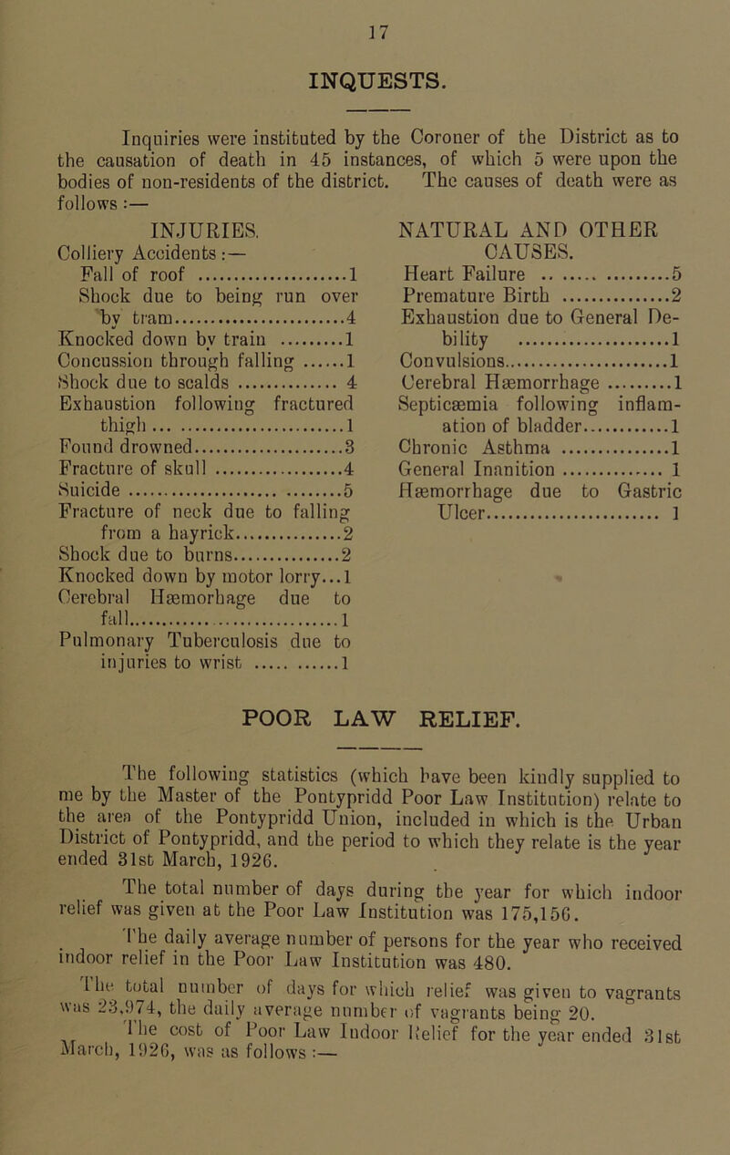 INQUESTS. Inquiries were instituted by the Coroner of the District as to the causation of death in 45 instances, of which 5 were upon the bodies of non-residents of the district. The causes of death were as follows :— INJURIES. NATURAL AND OTHER Colliery Accidents CAUSES. Pall of roof ...1 Heart Failure , 5 Shock due to being run over Premature Birth 2 bv tram ..4 Exhaustion due to General De- Knocked down bv train ..1 bility 1 Concussion through falling .... ..1 Convulsions 1 Shock due to scalds . 4 Cerebral Haemorrhage 1 Exhaustion following fractured Septicaemia following inflam- thigh ..1 ation of bladder.... 1 Found drowned ..3 Chronic Asthma 1 Fracture of skull ..4 General Inanition 1 Suicide ..5 Haemorrhage due to Gastric Fracture of neck due to falling Ulcer 1 from a hayrick ..2 Shock due to burns ..2 Knocked down by motor lorry. ..1 Cerebral Haemorhage due to fall .1 Pulmonary Tuberculosis due to injuries to wrist .1 POOR LAW RELIEF. The following statistics (which have been kindly supplied to me by the Master of the Pontypridd Poor Law Institution) relate to the area of the Pontypridd Union, included in which is the Urban District of Pontypridd, and the period to which they relate is the year ended 31st March, 1926. I he total number of days during the year for which indoor relief was given at the Poor Law Institution was 175,156. 1 he daily average number of persons for the year who received indoor relief in the Poor Law Institution was 480. the total number of days for which relief was given to vagrants was 23,974, the daily average number of vagrants being 20. 1 he cost of Poor Law Indoor Relief for the year ended 31st March, 1926, was as follows :—