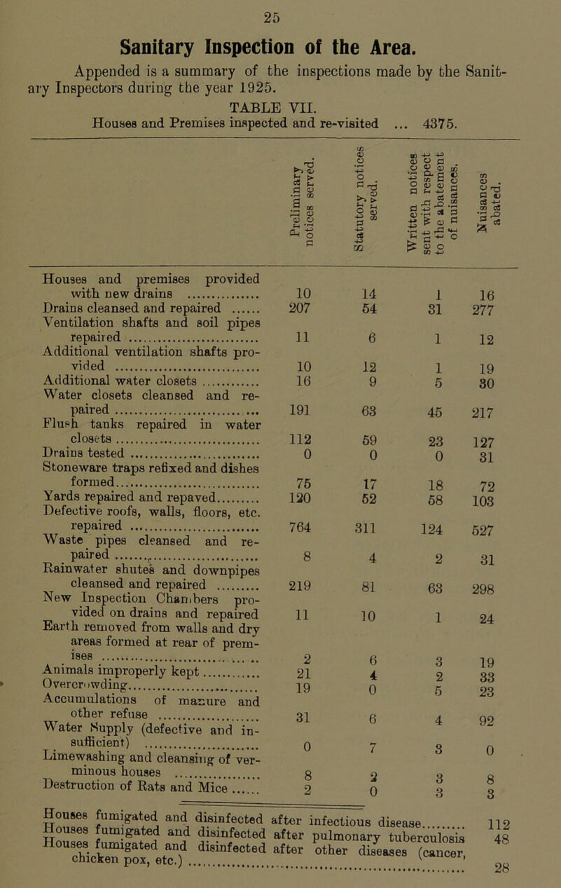 Sanitary Inspection of the Area. Appended is a summary of the inspections made by the Sanit- ary Inspectors during the year 1925. TABLE VII. Houses and Premises inspected and re-visited ... 4375. . tj Qj £ > CZ S_, 0 D r-i CD CD O 0 CD _o o 0 rQ . CD > o S OQ if & qj o ! _ Li £ a & SiB ^3 *+-■ ^ O Houses and premises provided with new drains Drains cleansed and repaired Ventilation shafts and soil pipes repaired Additional ventilation shafts pro- vided Additional water closets VVater closets cleansed and re- paired ... Flush tanks repaired in water closets Drains tested Stoneware traps refixed and dishes formed Yards repaired and repaved Defective roofs, walls, floors, etc. repaired Waste pipes cleansed and re- paired Rainwater shutes and downpipes cleansed and repaired New Inspection Chambers pro- vided on drains and repaired Earth removed from walls and dry areas formed at rear of prem- ises Animals improperly kept Overcruwding Accumulations of manure and other refuse VVater Supply (defective and in- sufficient) Limewashing and cleansing of ver- minous houses Destruction of Rats and Mice ' 10 14 1 16 207 54 31 277 11 6 1 12 10 12 1 19 16 9 5 30 191 63 45 217 112 59 23 127 0 0 0 31 76 17 18 72 120 52 58 103 764 311 124 527 8 4 2 31 219 81 63 298 11 10 1 24 2 6 3 19 21 4 2 33 19 0 5 23 31 6 4 92 0 7 3 0 8 2 3 8 2 0 3 3 JUmigat®‘i aud, ducted after infectious disease 112 Houses fumigated and disinfected after pulmonary tuberculosis 48 T»cer“, 48 28
