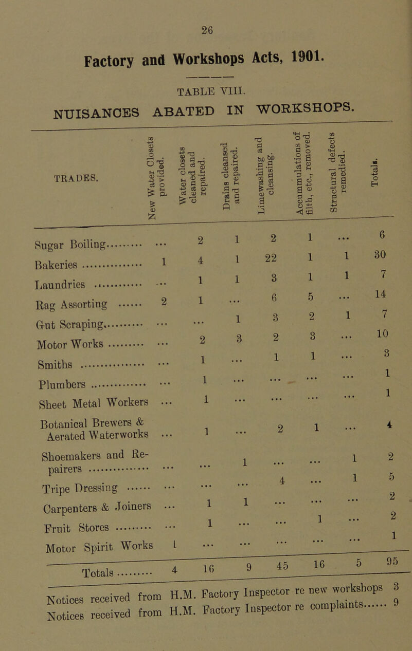 Factory and Workshops Acts, 1901. TABLE VIII. NUISANCES ABATED IN WORKSHOPS. tw • CO CO rr-( O ^3 4-J ^ 'TO O d) _ Ti . d 2 ► o CO 2 _ CDrrt ca d O *h , rZ . o ^ . rt 4) hn bb .2 3 ^ S-3 .2-1 3 2 ^ -§ TRADES. 2V 21'S “S' |g gj || > 2 Sgg* 3* |t5 |1 s ^ ° £ * .§ g£ £ « M 1-3 _____ ... 9 1 2 1 ••• 3 Sugar Boiling z . . , 4 l 22 1 1 30 Bakeries * 4 T j • 1 1 3 1 1 7 Laundries . o 1 6 5 ••• -14 Rag Assorting * 1 1 3 2 I 7 Gut Scraping £> 9 9 B ••• 111 Motor Works 2 d 1 1 1 ••• 3 Smiths  Plumbers 1 Sheet Metal Workers ... 1 Botanical Brewers & 1 ... 4 Aerated Waterworks Shoemakers and Re- 1 2 pairers  & Tripe Dressing 4 Carpenters & Joiners ... i  ^ Fruit Stores 1 **• Motor Spirit Works L ••• Totals 4 16 9 4° -l6 — Notices received from H.M. Factory Inspector re new workshops 3 Notices received from H.M. Factory Inspector re complaints