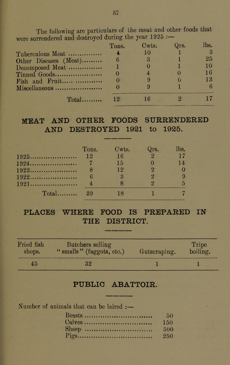 The following are particulars of the meat and other foods that were surrendered and destroyed during the year 1925 : Tons. Cwts. Qrs. lbs. Tuberculous Meat 4 10 1 ^ Other Diseases (Meat) 6 3 1 25 Decomposed Meat 1 0 1 10 Tinned Goods 0 4 0 Fish and Fruit 0 9 0 13 Miscellaneous 0 9 1 6 Total 12 16 2 17 MEAT AND OTHER FOODS SURRENDERED AND DESTROYED 1921 to 1925. Tons. Cwts. Qrs. lbs. 1925 16 2 17 1924 15 0 14 1923 12 2 0 1922 6 3 2 9 1921 4 8 2 5 Total., 39 18 1 7 PLACES WHERE FOOD IS PREPARED IN THE DISTRICT. Fried fish Butchers selling Tripe shops. “ smalls ” (faggots, etc.) Gutscraping. boiling. 45 32 1 1 PUBLIC ABATTOIR. Number of animals that can be laired :— Beasts 50 Calves 150 Sheep 500 Pigs 250