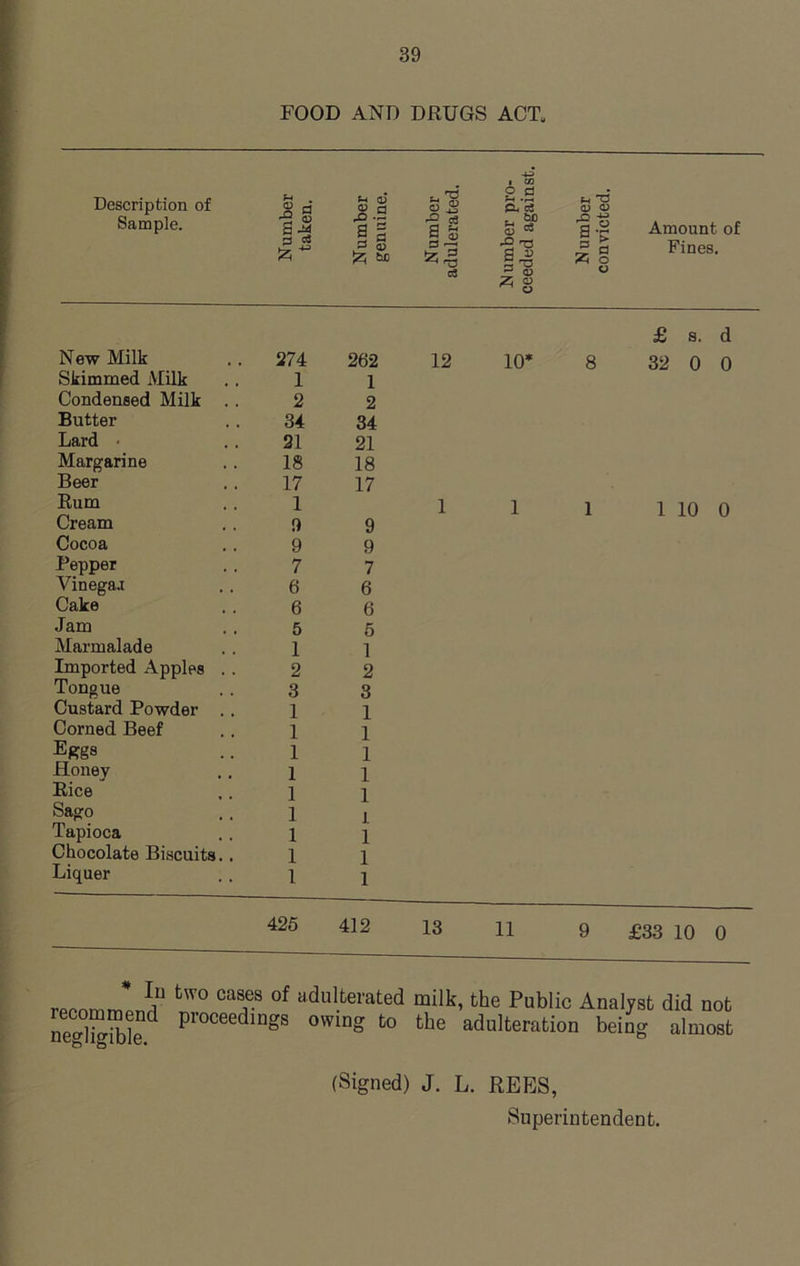 FOOD AND DRUGS ACT. Description of Sample. Number taken. Number genuine. Number adulerated. Number pro- ceeded against. Number convicted. Amount of Fines. £ s. d New Milk 274 262 12 10* 8 32 0 0 Skimmed Milk 1 1 Condensed Milk . . 2 2 Butter 34 34 Lard • 21 21 Margarine 18 18 Beer 17 17 Rum 1 1 1 1 1 10 0 Cream 9 9 Cocoa 9 9 Pepper 7 7 Yinega.1 6 6 Cake 6 6 Jam 5 5 Marmalade 1 1 Imported Apples . . 2 2 Tongue 3 3 Custard Powder 1 1 Corned Beef 1 1 Etfgs 1 1 Honey 1 1 Rice 1 1 Sago 1 j Tapioca 1 1 Chocolate Biscuits. . 1 1 Liquer 1 1 425 412 13 11 9 £33 10 0 rpr'nmmonfT tW° Ca^S °f adulterated milk, the Public Analyst did not recommend proceedings owing to the adulteration being almost negligible. (Signed) J. L. REES, Superintendent.