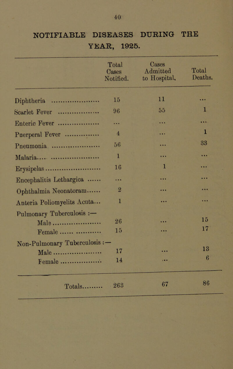 NOTIFIABLE DISEASES DURING THE YEAR, 1925. Total Cases Notified. Cases Admitted to Hospital. Total Deaths. Diphtheria 15 11 • • • Scarlet Fever 96 55 1 Enteric Fever ... ... • • • Puerperal Fever • 4 ... 1 Pneumonia 56 • • • 33 Malaria.... 1 • • • • • • Erysipelas 16 1 • • • Encephalitis Lethargica ... ... • • • Ophthalmia Neonatoram 2 • • • • • • Anteria Poliomyelits Acuta... 1 • • • ... Pulmonary Tuberculosis Male 26 • • • 15 Female 15 ... 17 Non-Pulmonary Tuberculosis Male 17 • • • 13 Eemale 14 j • • 6 Totals 263 67 86