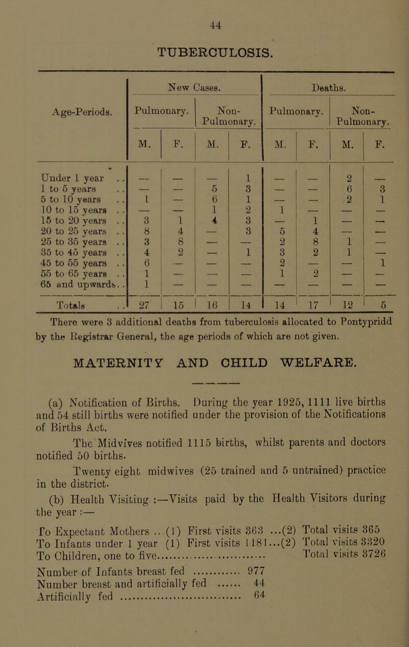 TUBERCULOSIS. Age-Periods. New Cases. Deaths. Pulmonary. Non- Pulmonary. Pulmonary. Non- Pulmonary. M. F. M. F. M. F. M. F. Under 1 year 1 2 1 to 5 years — — 5 3 — — 6 3 5 to 10 years 1 — 6 1 — — 2 1 10 to 15 years . . — — 1 2 1 — — — 15 to 20 years . . 3 1 4 3 — 1 — — 20 to 25 years . . 8 4 — 3 5 4 — — 25 to 35 years . . 3 8 — — 2 8 1 — 35 to 45 years . . 4 2 — 1 3 2 1 — 45 to 55 years . . 6 — — — 2 — — 1 55 to 65 years . . 1 — — — 1 2 — — 65 and upwards. . 1 — — — — — — — Totals 27 15 16 14 14 17 12 5 There were 3 additional deaths from tuberculosis allocated to Pontypridd by the Registrar General, the age periods of which are not given. MATERNITY AND CHILD WELFARE. (a) Notification of Births. During the year 1925, 1111 live births and 54 still births were notified under the provision of the Notifications of Births Act. The Midvives notified 1115 births, whilst parents and doctors notified 50 births. Twenty eight midwives (25 trained and 5 untrained) practice in the district- (b) Health Visiting Visits paid by the Health Visitors during the year:— To Expectant Mothers ...(1) First visits 363 ...(2) Total visits 365 To Infants under 1 year (1) First visits 1181...(2) Total visits 8320 To Children, one to five I'otal visits 3726 Number of Infants breast fed 977 Number breast and artificially fed 44 Artificially fed 64