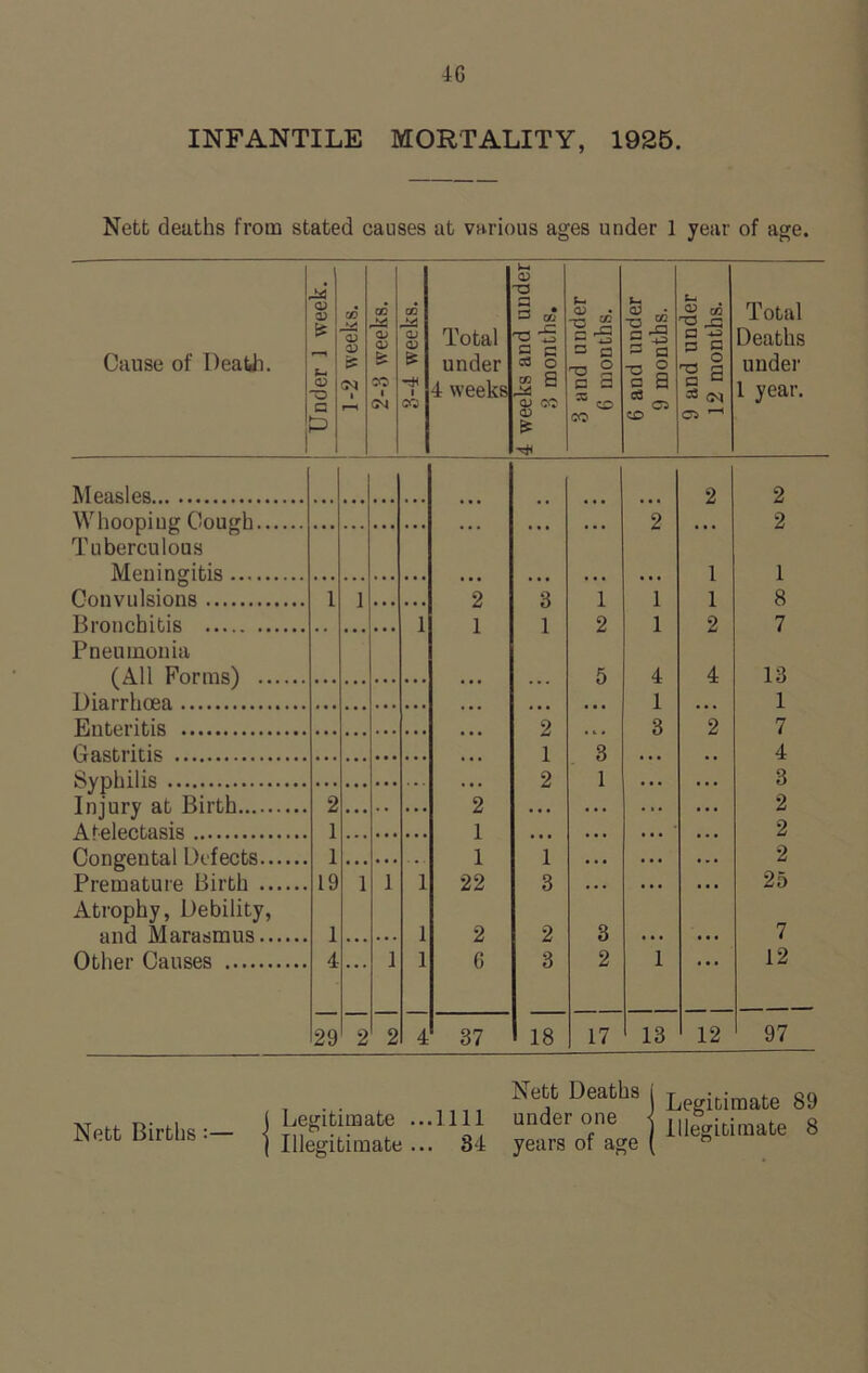 Nett deaths from stated causes at various ages under 1 year of age. Cause of Death. Under ] week. 1-2 weeks. 2-3 weeks. CC QJ <U £ -rH CO Total under 4 weeks 4 weeks and under 3 months. 3 and under 6 months. 6 and under 9 months. 9 and under 12 months. Total Deaths under 1 year. M ea si es 2 2 Whooping Cough ... • • • • • • 2 2 Tuberculous Meningitis 1 1 Convulsions 1 1 2 3 1 1 1 8 Brono.hi his 1 1 1 2 1 2 7 Pneumonia (All Forms) . . . 5 4 4 13 Diarrhoea 1 1 Enteritis 2 3 2 7 ffa.strihis 1 3 4 Syphilis 2 1 . . • . . . 3 Injury at Birth 2 . • . • • . .. 2 . . . ... ... ... 2 A helentasis 1 1 2 Congeutal Defects 1 1 1 • • . . . . ... 2 Premature Birth 19 1 1 1 22 3 . . . . . . . . . 25 Atrophy, Debility, and Marasmus 1 1 2 2 3 ... ... 7 Other Causes 4 ... 1 1 6 3 2 1 . • . 12 29 2 2 4 37 18 17 13 12 97 Nett Births:— i Legitimate ...1111 | Illegitimate ... 84 Nett Deaths j under one < years of age ( Legitimate 89 Illegitimate 8