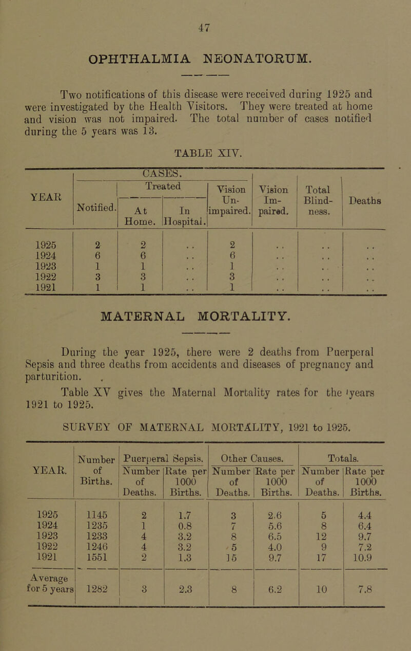 OPHTHALMIA NEONATORUM. Two notifications of this disease were received during 1925 and were investigated by the Health Visitors. They were treated at home and vision was not impaired. The total number of cases notified during the 5 years was 13. TABLE XIV. YEAR Notified. CASES. Treated Vision Un- impaired. Vision Im- paired. Total Blind- ness. Deaths At Home. In llospitai. 1925 2 2 2 1924 6 6 , , 6 , . , , 1923 1 1 , , 1 , . 1922 3 3 , , 3 , , , , 1921 1 1 1 • ■ MATERNAL MORTALITY. During the year 1925, there were 2 deaths from Puerperal Sepsis and three deaths from accidents and diseases of pregnancy and parturition. Table XV gives the Maternal Mortality rates for the 'years 1921 to 1925. SURVEY OF MATERNAL MORTALITY, 1921 to 1925. Number Puerperal Sepsis. Other Causes. Totals. YEAR. of Births. Number of Deaths. Rate per 1000 Births. Number Rate per of 1000 Deaths. Births. Number of Deaths. Rate per 1000 Births. 1925 1145 2 1.7 3 2.6 5 4.4 1924 1235 1 0.8 7 5.6 8 6.4 1923 1233 4 3.2 8 6.5 12 9.7 1922 1246 4 3.2 /5 4.0 9 7.2 1921 1551 2 1.3 15 9.7 17 10.9 Average for 5 years 1282 3 2.3 8 6.2 10 7.8