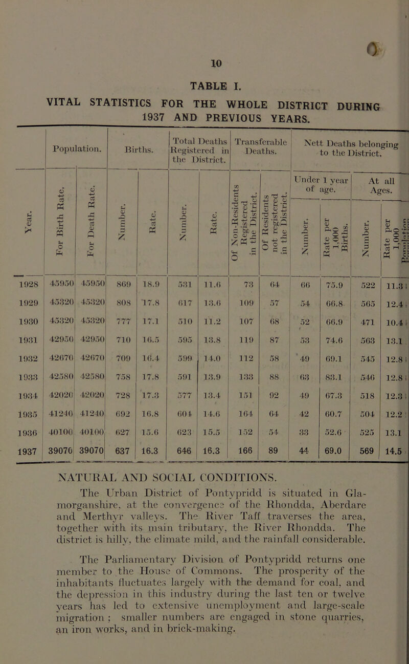 0 10 TABLE I. VITAL STATISTICS FOR THE WHOLE DISTRICT DURING 1937 AND PREVIOUS YEARS. Popu lation. Births. | Total Deaths Registered in the District. Transferable Deaths. Nett Deaths belonging to the District. 1 Year. For Birth Rate. For Death Rate. Number. Rate. Number. Rate. Of Non-Residents Registered in the District. Of Residents not registered in the District. Under 1 year of age. At all Ages. Number. Rate per 1.000 Births. Number. ■~i c: £ C. ~ § t: eoi- s r-l ? pj c: 1928 45950 45950 869 18.9 531 11.6 73 64 66 75.9 522 11.31 1929 45320 45320 80S 17.8 617 13.6 109 57 54 06.8 565 12.4 19:10 45320 45320 777 17.1 510 11.2 107 68 52 f 06.9 471 ] 0.4; 19.31 42950 42950 710 16.5 595 13.8 119 87 53 74.6 563 13.1 1932 42670 42670 709 16.4 599 14.0 112 58 49 69.1 545 12.8 i 1933 42580 42580 758 17.8 591 13.9 133 88 63 83.1 546 12.8! 1934 42020 42020 728 17.3 577 13.4 151 92 49 67.3 518 12.3 1935 41240 41240 692 16.8 604 14.6 164 64 42 60.7 504 12.2 1936 40100 40100 627 15.6 623 15.5 152 54 33 52.6 525 13.1 1937 39070 39070 637 16.3 646 16.3 166 89 44 69.0 569 14.5 NATURAL AND SOCIAL CONDITIONS. The Urban District of Pontypridd, is situated in Gla- morganshire, at the convergence of the Rhondda, Aberdare and Merthyr valleys. The River Taff traverses the area, together with its main tributary, the River Rhondda. The district is hilly, the climate mild, and the rainfall considerable. The Parliamentary Division of Pontypridd returns one member to the House of Commons. The prosperity of the inhabitants fluctuates largely with the demand for coal, and the depression in this industry during the last ten or twelve years has led to extensive unemployment and large-scale migration ; smaller numbers are engaged in stone quarries, an iron works, and in brick-making.