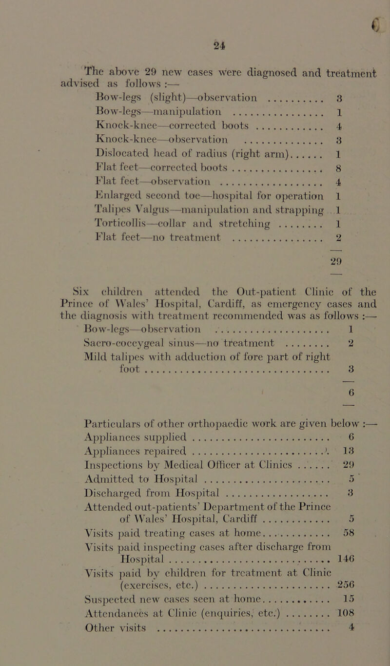 The above 29 new cases were diagnosed and treatment advised as follows :— Bow-legs (slight)—observation 3 Bow-legs—manipulation 1 Knock-knee—corrected boots 4 Knock-knee—observation 3 Dislocated head of radius (right arm) 1 Flat feet—corrected boots 8 Flat feet—-observation 4 Enlarged second toe—hospital for operation 1 Talipes Valgus—manipulation and strapping 1 Torticollis—collar and stretching 1 Flat feet—no treatment 2 29 Six children attended the Out-patient Clinic of the Prince of Wales’ Hospital, Cardiff, as emergency cases and the diagnosis with treatment recommended was as follows :— Bow-legs—observation 1 Sacro-coccygeal sinus—no treatment 2 Mild talipes with adduction of fore part of right foot 3 Particulars of other orthopaedic work are given below Appliances supplied 0 Appliances repaired ’. 13 Inspections by Medical Officer at Clinics 29 Admitted to Hospital 5 Discharged from Hospital 3 Attended out-patients’ Department of the Prince of Wales’ Hospital, Cardiff 5 Visits paid treating cases at home. . . 58 Visits paid inspecting cases after discharge from Hospital 146 Visits paid by children for treatment at Clinic (exercises, etc.) 256 Suspected new cases seen at home 15 Attendances at Clinic (enquiries, etc.) 108 Other visits 4