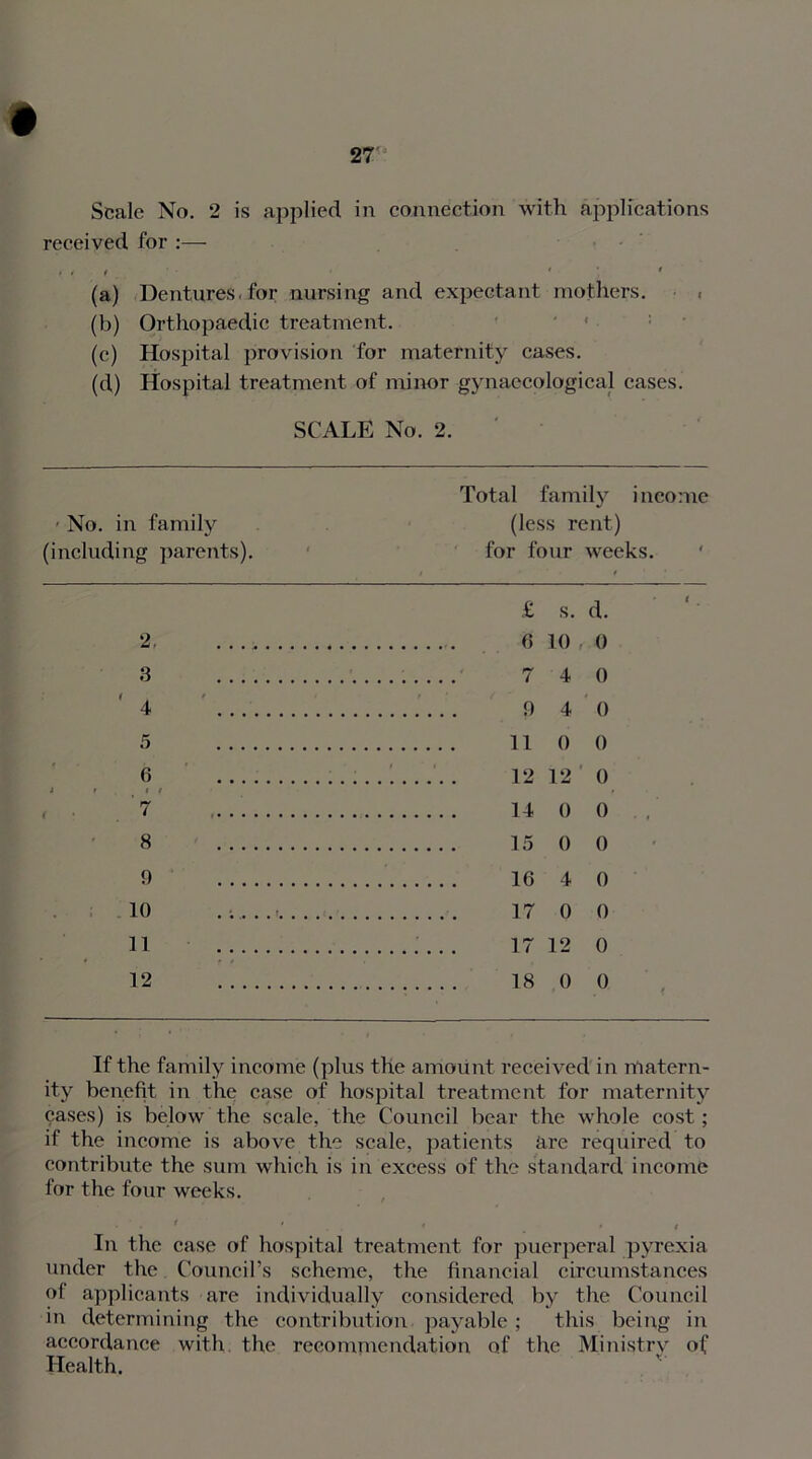 Scale No. 2 is applied in connection with applications received for :— ( $ f ' i 1 (a) Dentures, for nursing and expectant mothers. . (b) Orthopaedic treatment. (c) Hospital provision for maternity cases. (d) Hospital treatment of minor gynaecological cases. SCALE No. 2. No. in family (including parents). Total family income (less rent) for four weeks. t * i 2 £ s. d. 6 10 0 3 7 4 0 4 0 4 0 5 11 0 0 6 12 12 0 i r l t , 7 14 0 0 8 15 0 0 0 16 4 0 10 17 0 0 11 17 12 0 12 18 0 0 If the family income (plus the amount received in matern- ity benefit in the case of hospital treatment for maternity cases) is below the scale, the Council bear the whole cost; if the income is above the scale, patients are required to contribute the sum which is in excess of the standard income for the four weeks. • > . . , , In the case of hospital treatment for puerperal pyrexia under the Council’s scheme, the financial circumstances of applicants are individually considered by the Council in determining the contribution payable ; this being in accordance with the recommendation of the Ministry of Health.