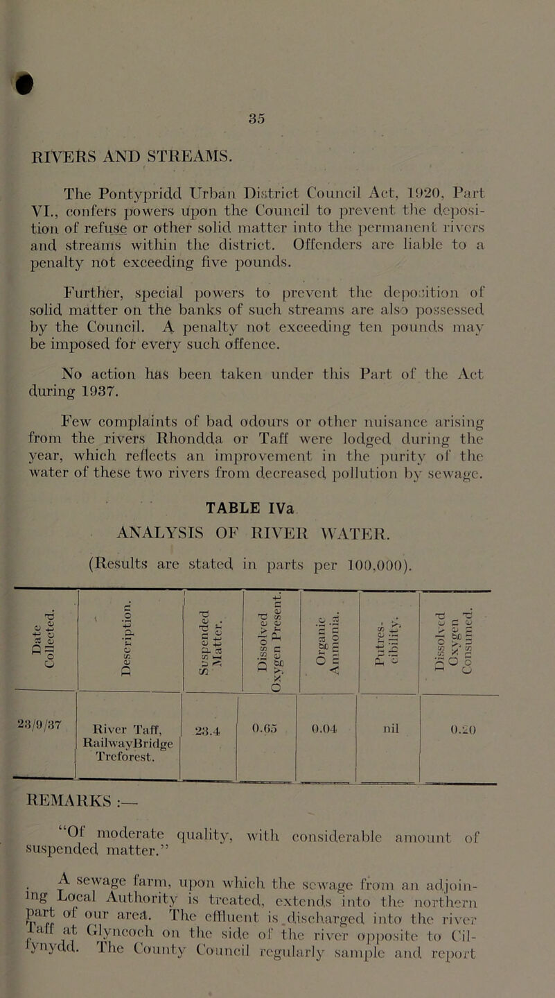 RIVERS AND STREAMS. The Pontypridd Urban District Council Act, 1920, Part VI., confers powers upon the Council to prevent the deposi- tion of refuse or other solid matter into the permanent rivers and streams within the district. Offenders are liable to a penalty not exceeding five pounds. Further, special powers to prevent the deposition of solid matter on the banks of such streams are also possessed by the Council. A penalty not exceeding ten pounds may be imposed for every such offence. No action has been taken under this Part of the Act during 1937. Few complaints of bad odours or other nuisance arising from the rivers Rhondda or Taff were lodged during the year, which reflects an improvement in the purity of the water of these two rivers from decreased pollution by sewage. TABLE IVa ANALYSIS OF RIVER WATER. (Results are stated in parts per 100,000). Date Collected. Description. Suspended Matter. Dissolved Oxygen Present. — Organic Ammonia. — Putres- c-ibility. Dissolved Oxygen Consumed. 2:5/9/37 River Taff, RaihvayBridge Treforest. 23.4 0.05 0.04 nil 0.20 REMARKS :— O! moderate quality, with considerable amount of suspended matter.” A sewage farm, upon which the sewage from an adjoin- lng Local Authority is treated, extends into the northern pait at our area. The effluent is discharged into the river a at (ilyncoch on the side of the river opposite to Cil- ynydd. 1 he County Council regularly sample and report