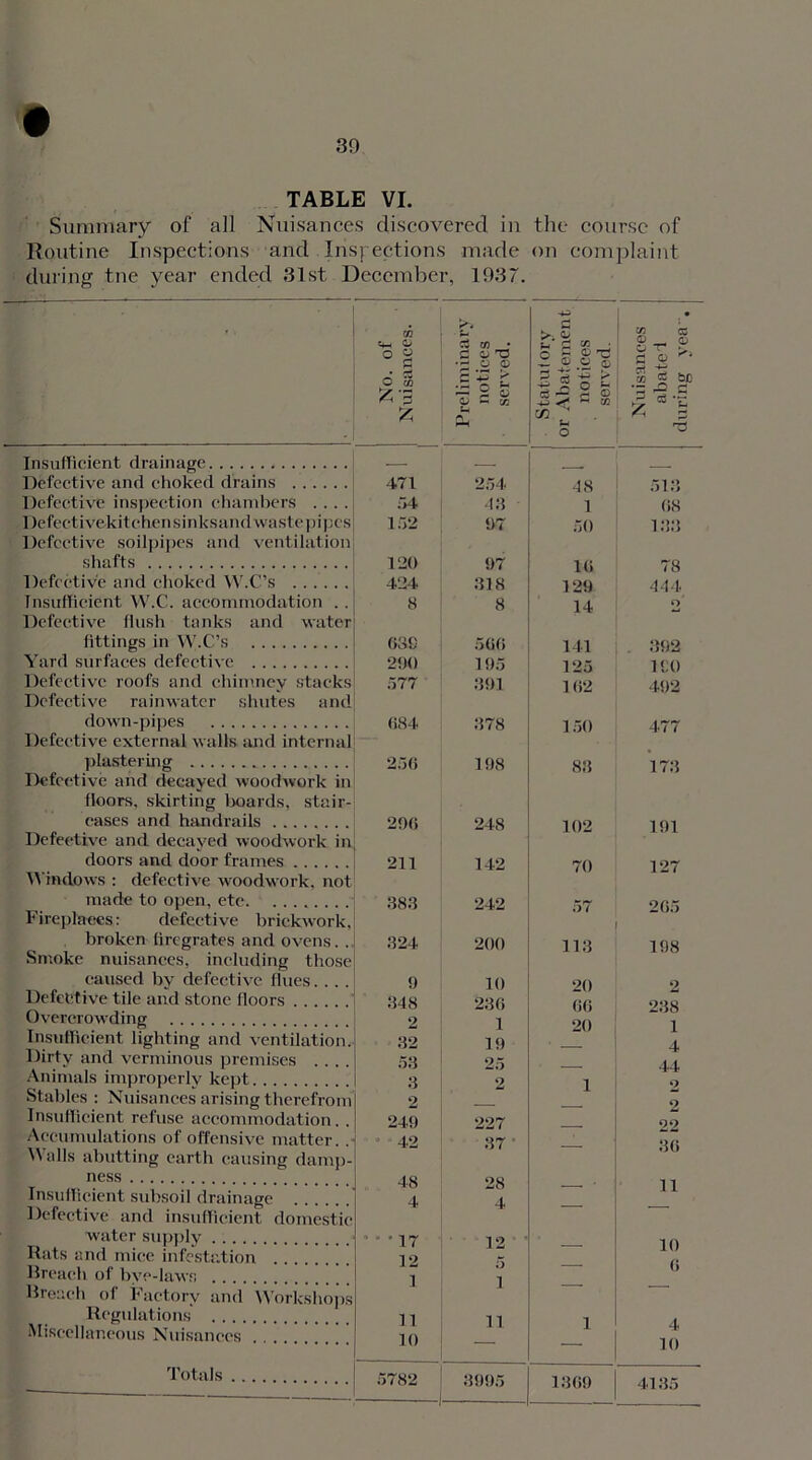 TABLE VI. Summary of all Nuisances discovered in the course of Routine Inspections and Inspections made on complaint during tne year ended 31st December, 1937. Insufficient drainage Defective and choked drains Defective inspection chambers .... Defectivekitchensinksand waste pipes Defective soilpipes and ventilation shafts Defective and choked W.C’s Insufficient W.C. accommodation .. Defective flush tanks and water fittings in W.C’s Yard surfaces defective Defective roofs and chimney stacks Defective rainwater shutes and down-pipes Defective external walls and internal plastering Defective and decayed woodwork in doors, skirting ljoards, stair- cases and handrails doors and door frames ... Windows : defective woodwork, not made to open, etc Fireplaces: defective brickwork, broken firegrates and ovens. . Smoke nuisances, including those caused by defective flues. Defective tile and stone floors . . . Overcrowding Insufficient lighting and ventilation. Dirty and verminous premises . Animals improperly kept Stables : Nuisances arising therefrom Insufficient refuse accommodation.. Accumulations of offensive matter. . Walls abutting earth causing damp ness Insufficient subsoil drainage Defective and insufficient domestic water supply Hats and mice infestation Breach of bye-laws Breach of Factory and Workshops Regulations Miscellaneous Nuisances Totals No. of Nuisances. Preliminary notices served. Statu! orv or Abatement notices served. Nuisances abated during yea. 471 254 48 513 “>4 43 1 68 152 97 50 133 120 97 16 78 424 318 129 444 8 8 14 O 639 566 141 . 392 290 195 125 ICO 5 77 391 162 492 684 378 150 477 256 198 83 173 296 248 102 191 211 142 70 127 383 242 57 265 324 200 113 198 9 10 20 2 348 236 66 238 2 1 20 1 32 19 • 4 53 25 — 44 3 2 1 2 2 — — 2 249 227 — 22 42 37 — 36 48 28 , • 11 4 4 — — * * • 17 12 _ 10 12 5 — 6 1 i — 11 n 1 4 10 — — 10 — 3995 1369 4135