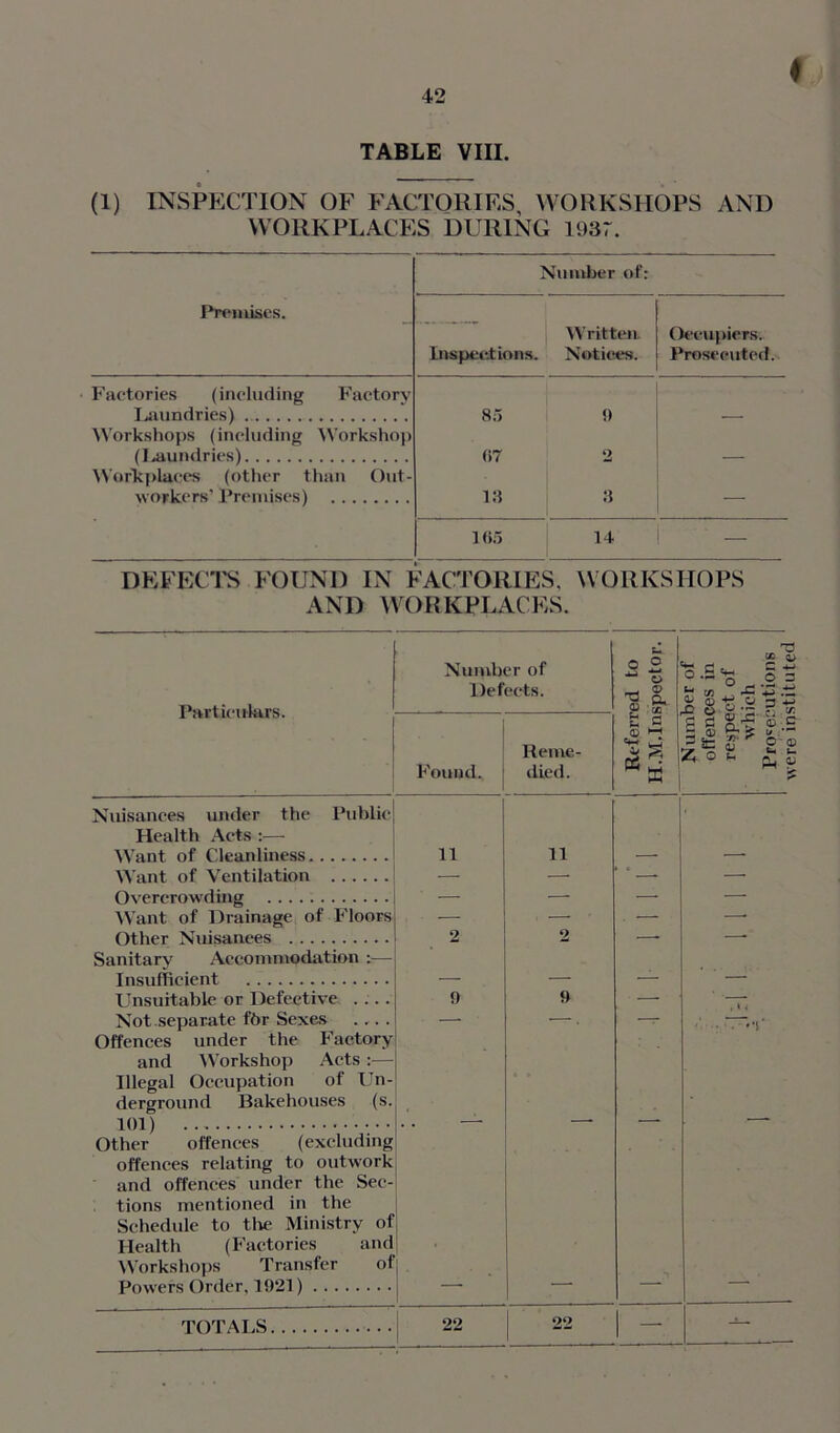 I TABLE VIII. (1) INSPECTION OF FACTORIES, WORKSHOPS AND WORKPLACES DURING 1937. Number of: Premises. Written. Inspections. Notices. Occupiers. Prosecuted. Factories (including Factory Laundries) 85 9 Workshops (including Workshop (laundries) 07 2 Workplaces (other than Out- workers' Premises) 13 3 — 165 14 - DEFECT'S FOUND IN FACTORIES, WORKSHOPS AND WORKPLACES. Particulars. Nuipber of Defects. su O 0 o o Tj O <L> Sc K . C ° o - .2 Found. Reme- died. s_ G Q hh X g 11 iff. Nuisances under the Public Health Acts :— Want of Cleanliness 11 11 Want of Ventilation — — ‘ —• — Overcrowding ' — — — — Want of Drainage of Floors — — ■ — —* Other Nuisances 2 2 —- Sanitary Accommodation :— Insufficient _ , i Unsuitable or Defective .... 9 9 — Not separate fhr Sexes ... . — •—-. — Offences under the Factory and Workshop Acts:— Illegal Occupation of Un- derground Bakehouses (s. 101) Other offences (excluding offences relating to outwork and offences under the Sec- tions mentioned in the Schedule to the Ministry of Health (Factories and Workshops Transfer of Powers Order. 1921) — — TOTALS 22 22 — — were instituted