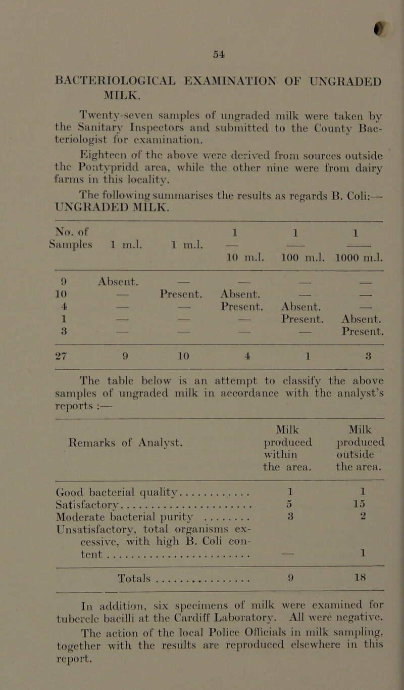 0 BACTERIOLOGICAL EXAMINATION OF UNGRADED MILK. Twenty-seven samples of ungraded milk were taken by the Sanitary Inspectors and submitted to the County Bac- teriologist for examination. Eighteen of the above were derived from sources outside the Pontypridd area, while the other nine were from dairy farms in this locality. The following summarises the results as regards B. Coli:— UNGRADED MILK. No. of Samples 1 m.l. 1 m.l. 1 1 10 m.l. 100 m.l. 1 1000 m.l. 9 Absent. - , 10 — Present. Absent. — — 4 — — Present. Absent. — 1 Present. Absent. 3 — — Present. 27 9 10 4 1 3 The table below is an attempt to classify the above samples of ungraded milk reports :— in accordance with the analyst’s Milk Milk Remarks of Analyst. produced produced within outside the area. the area. Good bacterial quality. . . . 1 1 Satisfactorv 15 Moderate bacterial purity 3 2 Unsatisfactory, total organisms ex- cessivc, with high B. Coli con- tent i Totals 9 18 In addition, six specimens of milk were examined for tubercle bacilli at the Cardiff Laboratory. All were negative. The action of the local Police Officials in milk sampling, together with the results are reproduced elsewhere in this report.