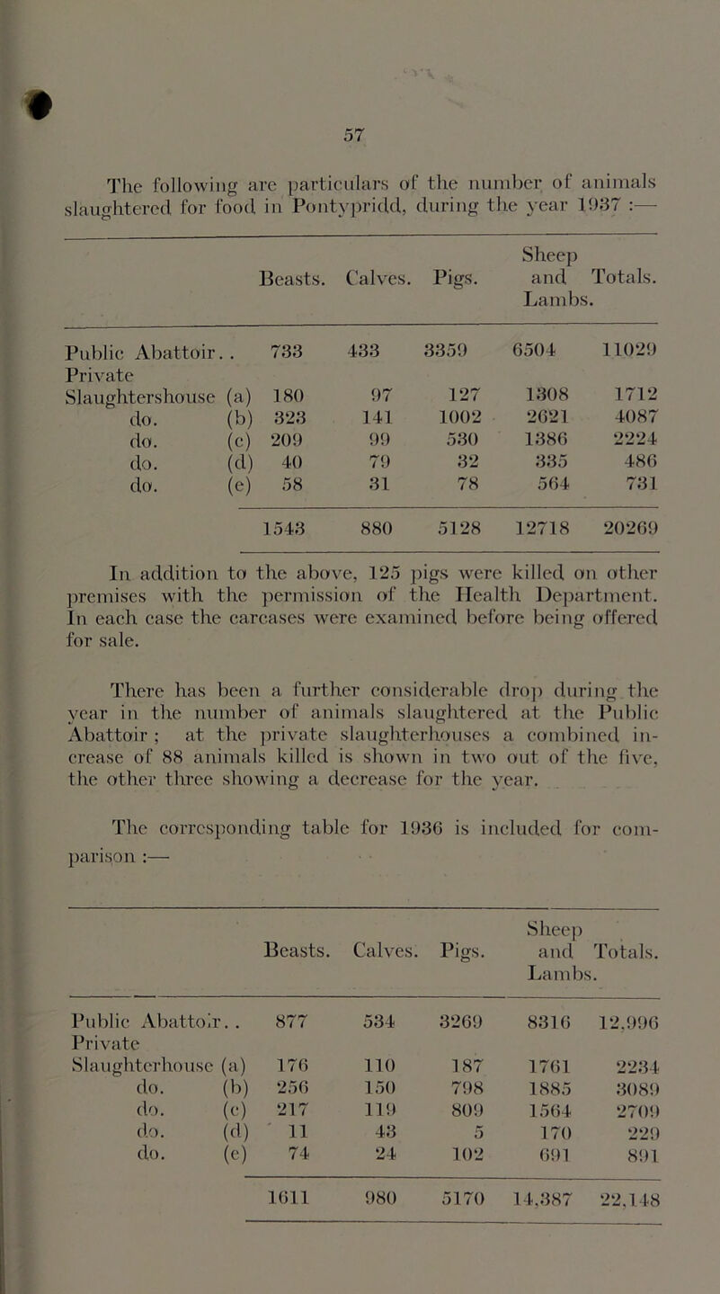 The following are particulars of the number of animals slaughtered for food in Pontypridd, during the year 11)37 :—- Beasts. Calves. Pigs. Sheep and Lambs Totals. Public Abattoir. . 733 433 3359 6504 11029 Private Slaughterhouse (a) 180 97 127 1308 1712 do. (b) 323 141 1002 2621 4087 do. (c) 209 99 530 1386 2224 do. (d) 40 79 32 335 486 do. (e) 58 31 78 564 731 1543 880 5128 12718 20269 In addition to the above, 125 pigs were killed on other premises with the permission of the Health Department. In each ease the carcases were examined before being offered for sale. There has been a further considerable drop during the year in the number of animals slaughtered at the Public Abattoir ; at the private slaughterhouses a combined in- crease of 88 animals killed is shown in two out of the five, the other three showing a decrease for the year. The corresponding table for 1936 is included for com- parison :— Beasts. Calves. Pigs. Sheep and Totals. Lambs. Public Abattoir 877 534 3269 8316 12.996 Private Slaughterhouse (a) 176 110 187 1761 2234 do. (b) 256 150 798 1885 3089 do. (e) 217 119 809 1564 2709 do. (d) 11 43 5 170 229 do. (e) 74 24 102 691 891 1611 980 5170 14,387 22.148