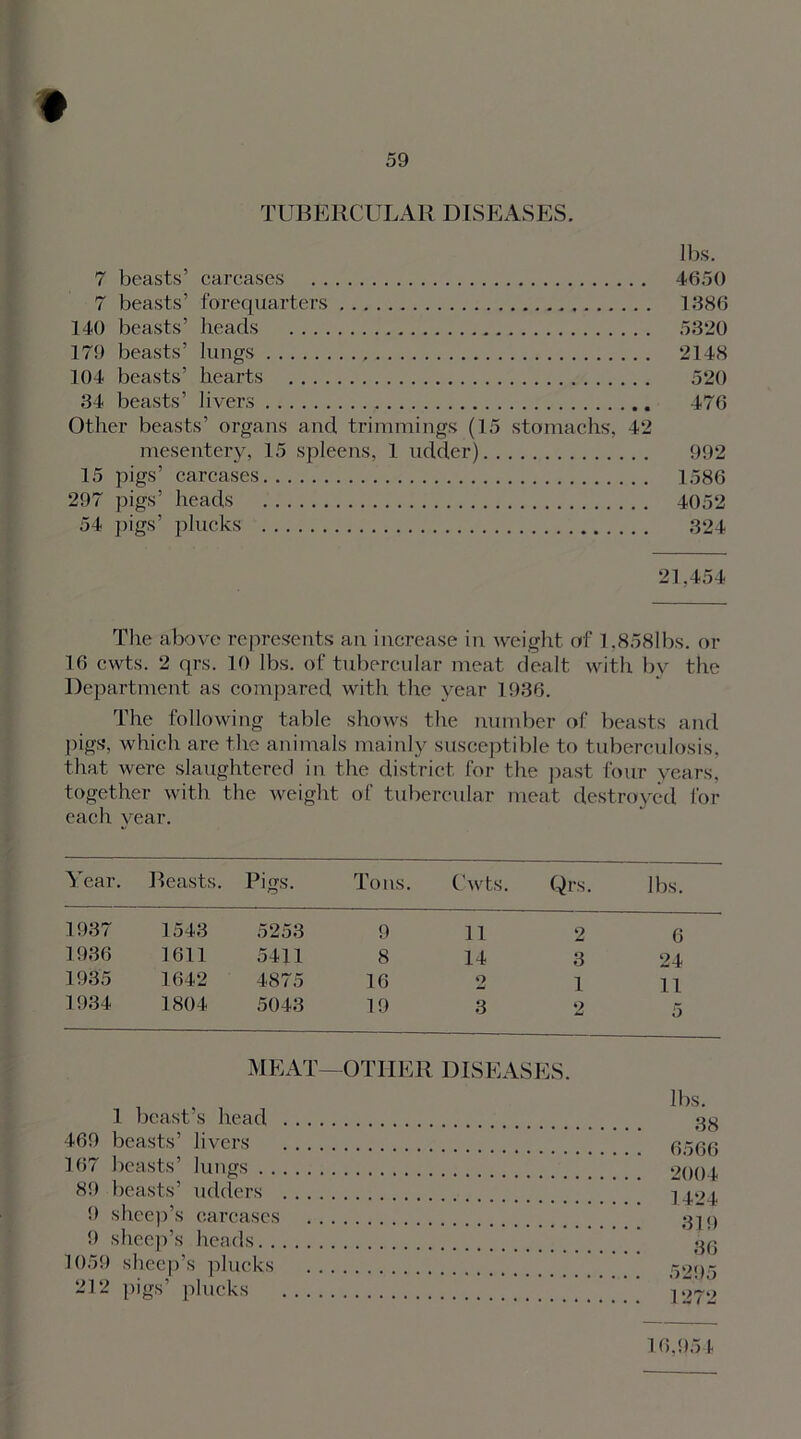 t 59 TUBERCULAR DISEASES. lbs. 7 beasts’ carcases 4650 7 beasts’ forequarters 1386 140 beasts’ heads 5320 179 beasts’ lungs 2148 104 beasts’ hearts 520 34 beasts’ livers 476 Other beasts’ organs and trimmings (15 stomachs, 42 mesentery, 15 spleens, 1 udder) 992 15 pigs’ carcases 1586 297 pigs’ heads 4052 54 pigs’ plucks 324 21,454 The above represents an increase in weight of l,858lbs. or 16 cwts. 2 qrs. 10 lbs. of tubercular meat dealt with bv the Department as compared with the year 1936. The following table shows the number of beasts and pigs, which are the animals mainly susceptible to tuberculosis, that were slaughtered in the district for the past four years, Year. Beasts. Pigs. Tons. Cwts. Qrs. lbs. 1937 1543 5253 9 11 2 6 1936 1611 5411 8 14 3 24 1935 1642 4875 16 2 1 li 1934 1804 5043 19 3 2 5 MEAT—OTHER DISEASES. , lbs. 1 beast’s head gg 469 beasts’ livers 6566 167 beasts’ lungs 2004 89 beasts’ udders 1424 9 sheep’s carcases gjg 9 sheep’s heads ’ gg 1059 sheep’s plucks ’ 5295 212 pigs’ plucks .!!!!!!!!!! 1272 10,954