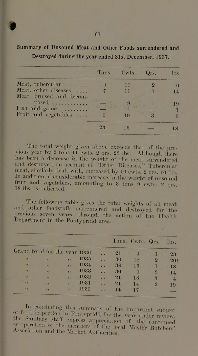 Summary of Unsound Meat and Other Foods surrendered and Destroyed during the year ended 31st December, 1937. Tons. Cwts. Qrs. lbs Meat, tubercular 9 11 Meat, other diseases . . . 7 11 Meat, bruised and decom- posed — 9 Fish and game ) '4 Fruit and vegetables .... 5 19 23 16 — 18 The total weight given above exceeds that of the pre- vious year by 2 tons 11 cwts. 2 qrs. 23 lbs. Although there has been a decrease in the weight of the meat surrendered and destroyed on account of “Other Diseases,” Tubercular meat, similarly dealt with, increased by 16 cwts. 2 qrs. 10 lbs. In addition, a considerable increase in the weight of unsound fruit and vegetables, amounting to 3 tons 9 cwts. 2 qrs. 18 lbs. is indicated. The following table gives the total weights of all meat and other foodstuffs surrendered and destroyed for the previous seven years, through the action of’ the Health Department in the Pontypridd area. Tons. Cwts. Qrs. lbs. Grand total for the year 1936 21 4 1 23 » „ „ 1935 30 12 2 204 » „ „ 1934 38 15 1 18 >> >> ,, 1933 » „ „ 1932 21 18 3 4 » „ „ 1931 21 14 2 19 ” >> ,, 1930 14 17 , ,In, concluding this summary of the important subject ?hc tSv tV Pantyprid(l for the year under review, tic sanitary staff express appreciation of the continued co-operation of the members of the local Master Butchers’ Association and the Market Authorities, if* Ci