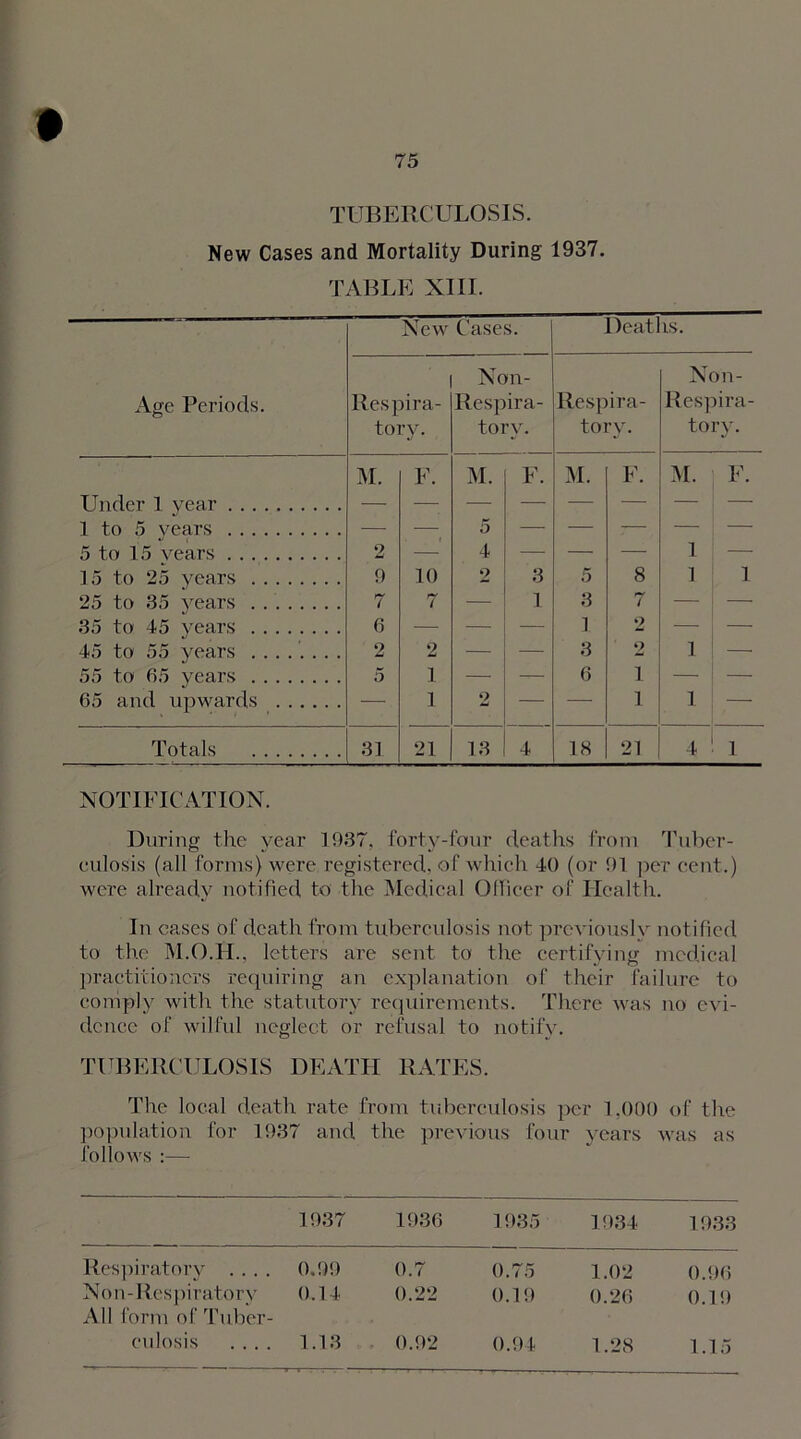 TUBERCULOSIS. New Cases and Mortality During 1937. TABLE XIII. Age Periods. New Cases. Deaths. Respira- tory. Non- Respira- tory. Respira- tory. Non- Respira- tory. M. F. M. F. M. F. M. F. Under 1 year 1 to 5 years — —■ 5 — — — — — 5 to 15 years 2 — 4 — — — 1 — 15 to 25 years 9 10 2 3 5 8 1 1 25 to 35 years 7 7 — 1 3 / — — 35 to 45 years 6 — — — 1 2 — — 45 to 55 years ........ 2 2 — — 3 2 1 — 55 to 65 years 5 1 — 6 1 — — 65 and upwards — 1 2 — 1 1 — Totals 31 21 13 4 18 21 4 1 NOTIFICATION. During the year 1937, forty-four deaths from Tuber- culosis (all forms) were registered, of which 40 (or 91 per cent.) were already notified to the Medical Officer of Health. In cases of death from tuberculosis not previously notified to the M.O.H., letters are sent to the certifying medical practitioners requiring an explanation of their failure to comply with the statutory requirements. There was no evi- dence of wilful neglect or refusal to notify. TUBERCULOSIS DEATH RATES. The local death rate from tuberculosis per 1,000 of the population for 193 follows :— 7 and the previous four years was as 1937 1936 1935 1934 1933 Respiratory .... Non-Respiratorv All form of Tuber- 0.99 0.14 0.7 0.22 0.75 0.19 1.02 0.26 0.96 0.19 culosis .... 1.13 0.92 0.94 1.28 1.15