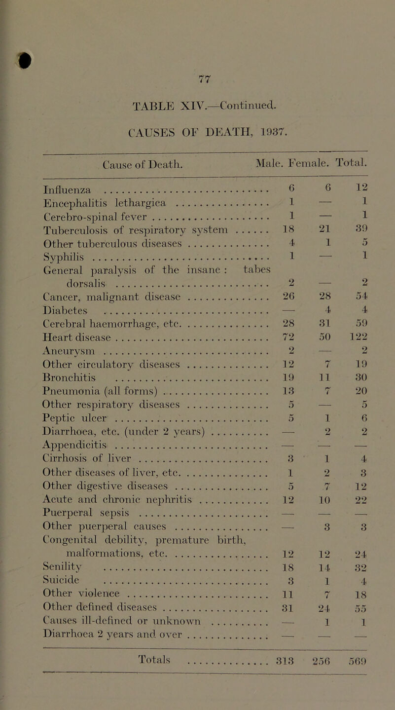 TABLE XIV.—Continued. CAUSES OF DEATH, 1937. Cause of Death. Male. Female. Total. Tn flllfMV/'R 6 6 12 Encephalitis lethargica 1 — 1 Cerebro-spinal fever 1 — 1 Tuberculosis of respiratory system . .. . . . IS 21 39 Other tuberculous diseases 4 1 5 Syphilis 1 — 1 General paralysis of the insane : tabes dorsalis 2 2 Cancer, malignant disease . . . 2G 28 54 Diabetes 4 4 Cerebral haemorrhage, etc . . . 28 31 59 Heart disease . . . 72 50 122 Aneurysm 2 — 2 Other circulatory diseases . . . 12 7 19 Bronchitis . . . 19 11 30 Pneumonia (all forms) . . . 13 7 20 Other respiratory diseases ... 5 — 5 Peptic ulcer 1 6 Diarrhoea, etc. (under 2 years) . . . — 2 2 Appendicitis . . . — :— — Cirrhosis of liver 3 1 4 Other diseases of liver, etc 1 2 3 Other digestive diseases 7 12 Acute and chronic nephritis . . . 12 10 22 Puerperal sepsis — — Other puerperal causes 3 3 Congenital debility, premature birth, malformations, etc 12 24 Senility IS 14 32 Suicide 3 1 4 18 Other violence . . . 11 7 Other defined diseases 24 55 Causes ill-defined or unknown — 1 1 Diarrhoea 2 years and over — —