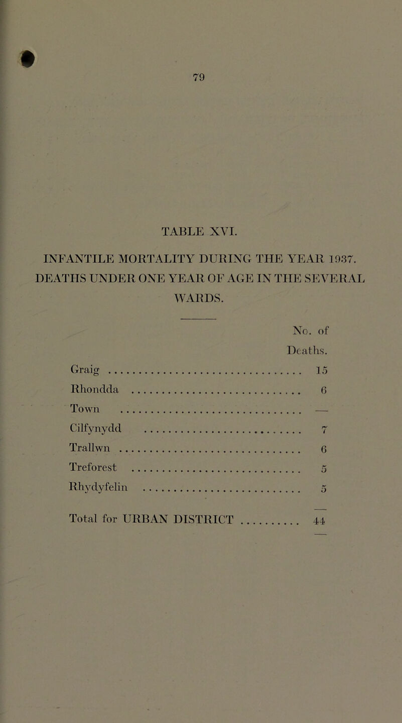 TABLE XVI. INFANTILE MORTALITY DURING THE YEAR 1937. DEATHS UNDER ONE YEAR OF AGE IN THE SEVERAL WARDS. No. of Deaths. Graig Rhondda . . Town .... Cilfynydd Trallwn . . . . Treforest Rhydyfelin Total for URBAN DISTRICT 44
