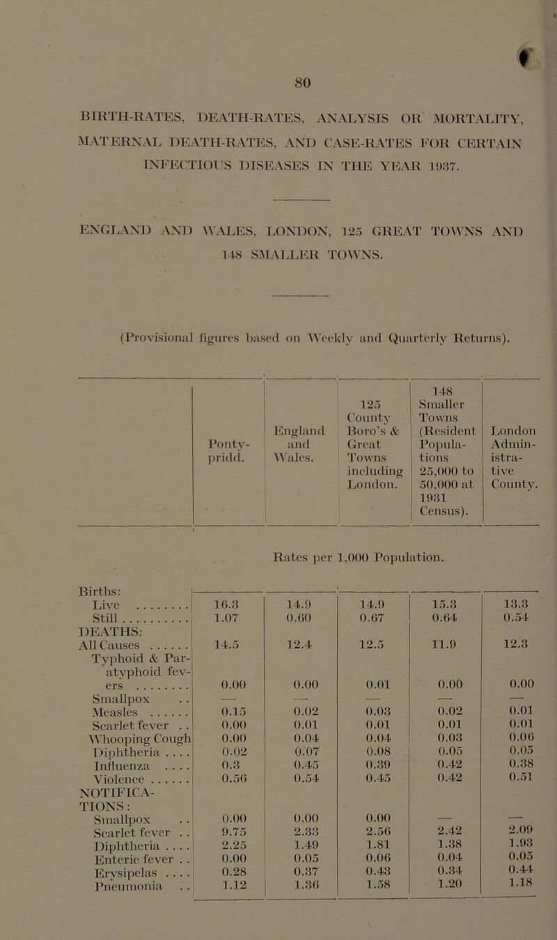♦ 80 BIRTH-RATES, DEATH-RATES, ANALYSIS OR MORTALITY, MATERNAL DEATH-RATES, AND CASE-RATES FOR CERTAIN INFECTIOUS DISEASES IN THE YEAR 1937. ENGLAND AND WALES, LONDON, 125 GREAT TOWNS AND 148 SMALLER TOWNS. (Provisional figures based on Weekly and Quarterly Returns). Ponty- England and 125 County Boro’s & Great 148 Smaller Towns (Resident Popula- London Admin- pridd. Wales. Towns tions istra- including London. 25.000 to 50.000 at 1931 Census). tive County. Rates per 1,000 Population. Births: Live 16.3 14.9 14.9 15.3 13.3 Still 1.07 0.60 0.67 0.64 0.54 DEATHS: All Causes 14.5 12.4 12.5 11.9 12.3 Typhoid & Par- atyphoid fev- ers 0.00 0.00 0.01 0.00 0.00 Smallpox — — — — — Measles 0.15 0.02 0.03 0.02 0.01 Scarlet fever .. 0.00 0.01 0.01 0.01 0.01 Whooping Cough 0.00 0.04 0.04 0.03 0.06 Diphtheria .... 0.02 0.07 0.08 0.05 0.05 Influenza .... 0.3 0.45 0.39 0.42 0.38 Violence 0.56 0.54 0.45 0.42 0.51 NOTIFICA- TIONS : Smallpox o.oo 0.00 0.00 — — Scarlet fever .. 9.75 2.33 2.56 2.42 2.09 Diphtheria . . .. 2.25 1.49 1.81 1.38 1.93 Enteric fever .. 0.00 0.05 0.06 0.04 0.05 Erysipelas .... 0.28 0.87 0.43 0.34 0.44 Pneumonia 1.12 1.36