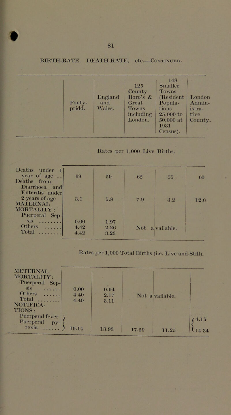t 81 BIRTH-RATE, DEATH-RATE, etc.—Continued. England 125 County Boro’s & 148 Smaller Towns (Resident London Ponty- and Great Popula- Admin- pridd. Wales. Towns tions istra- including London. 25.000 to 50.000 at 1981 Census). tive County. Rates per 1,000 Live Births. Deaths under 1 year of age .. 69 59 62 55 60 Deaths from Diarrhoea and Enteritis under 2 vears of age 3.1 5.8 7.9 3.2 12.0 MATERNAL MORTALITY: Puerperal Sep- sis Others 0.00 4.42 1.97 2.26 Not a vailable. i Total 4.42 3.23 Rates per 1,000 Total Births (i.e. Live and Still). METERNAL MORTALITY: Puerperal Sep- sis .... Others .... Total NOTIFICA- TIONS : Puerperal fever Puerperal py- 0.00 4.40 4.40 0.94 2.17 3.11 Not a vailable. ( 4.15 rexia .... ) 19.14 13.93 17.59 11.25 < 14.34
