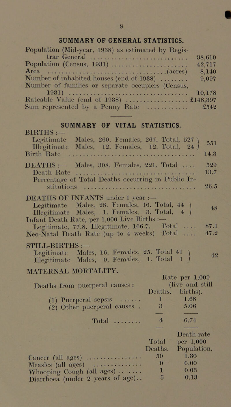 SUMMARY OF GENERAL STATISTICS. Population (Mid-year, 1938) as estimated by Regis- trar General 38,610 Population (Census, 1931) 42,717 Area (acres) 8,140 Number of inhabited houses (end of 1938) 9,097 Number of families or separate occupiers (Census, 1931) 10,178 Rateable Value (end of 1938) £148,397 Sum represented by a Penny Rate £542 SUMMARY OF VITAL STATISTICS. BIRTHS :— Legitimate Males, 260. Females, 267. Total, 527 \ Illegitimate Males, 12. Females, 12. Total, 24 J Birth Rate 14.3 DEATHS Males, 308. Females, 221. Total 529 Death Rate 13.7 Percentage of Total Deaths occurring in Public In- stitutions 26.5 DEATHS OF INFANTS under 1 year Legitimate Males, 28. Females, 16. Total, 44 \ ^ Illegitimate Males, 1. Females, 3. Total, 4 J Infant Death Rate, per 1,000 Live Births :— Legitimate, 77.8. Illegitimate, 166.7. Total .... 87.1 Neo-Natal Death Rate (up to 4 weeks) Total .... 47.2 STILL-BIRTHS Legitimate Males, 16. Females, 25. Total 41 ) ^ Illegitimate Males, 0. Females, 1. Total 1 J MATERNAL MORTALITY. Rate per 1,009 Deaths from puerperal causes : (live and still Deaths, births). (1) Puerperal sepsis 1 1.68 (2) Other puerperal causes.. 3 5.06 Total 4 6.74 Total Deaths. Cancer (all ages) Measles (all ages) 0 Whooping Cough (all ages) 1 Diarrhoea (under 2 years of age). . 5 Death-rate per 1,000 Population. 1.30 0.00 0.03 0.13