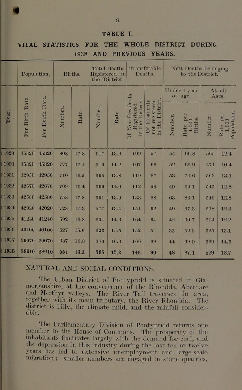 4 TABLE I. VITAL STATISTICS FOR THE WHOLE DISTRICT DURING 1938 AND PREVIOUS YEARS. Population. Births. Total Deaths Registered in the District. Transferable Deaths. u Cw V !* For Birth Rate. For Death Rate. Number. ■+—1 K Number. 6 +-> r» S Of Non-Residents Registered in the District. Of Residents not registered in the District. 1929 45320 45320 808 17.8 617 13.6 109 57 1931 42950 42950 710 16.5 595 13.8 119 87 1932 42G70 42G70 709 16.4 599 14.0 112 58 : 1933 42580 42580 758 17.8 591 13.9 133 88 1934 42020 42020 728 17.3 577 13.4 151 92 1935 41240 41240 G92 16.8 604 14.6 164 64 1936 40100 40100 G27 15.6 623 15.5 152 54 1937 39070 39070 637 16.3 646 16.3 166 89 1938 38610 38610 551 14.3 585 15.2 146 90 Nett Deaths belonging to th.e District. Under 1 year At all of age. Ages. 54 00.8 5G5 12.4 53 74.6 563 49 69.1 545 63 83.1 546 49 67.3 Ox GO 42 60.7 504 33 52.6 525 44 69.0 569 48 87.1 529 13.1 12.8 12.8 12.3 12.2 13.1 14.5 13.7 NATURAL AND SOCIAL CONDITIONS. The Urban District of Pontypridd is situated in Gla- morganshire, at the convergence of the Rhondda, Aberdare and Merthyr valleys. The River Taff traverses the area, together with its main tributary, the River Rhondda. The district is hilly, the climate mild, and the rainfall consider- able. The Parliamentary Division of Pontypridd returns one member to the House of Commons. The prosperity of the inhabitants fluctuates largely with the demand for coal, and the depression in this industry during the last ten or twelve years has led to extensive unemployment and large-scale migration ; smaller numbers are engaged in stone quarries, ilation.