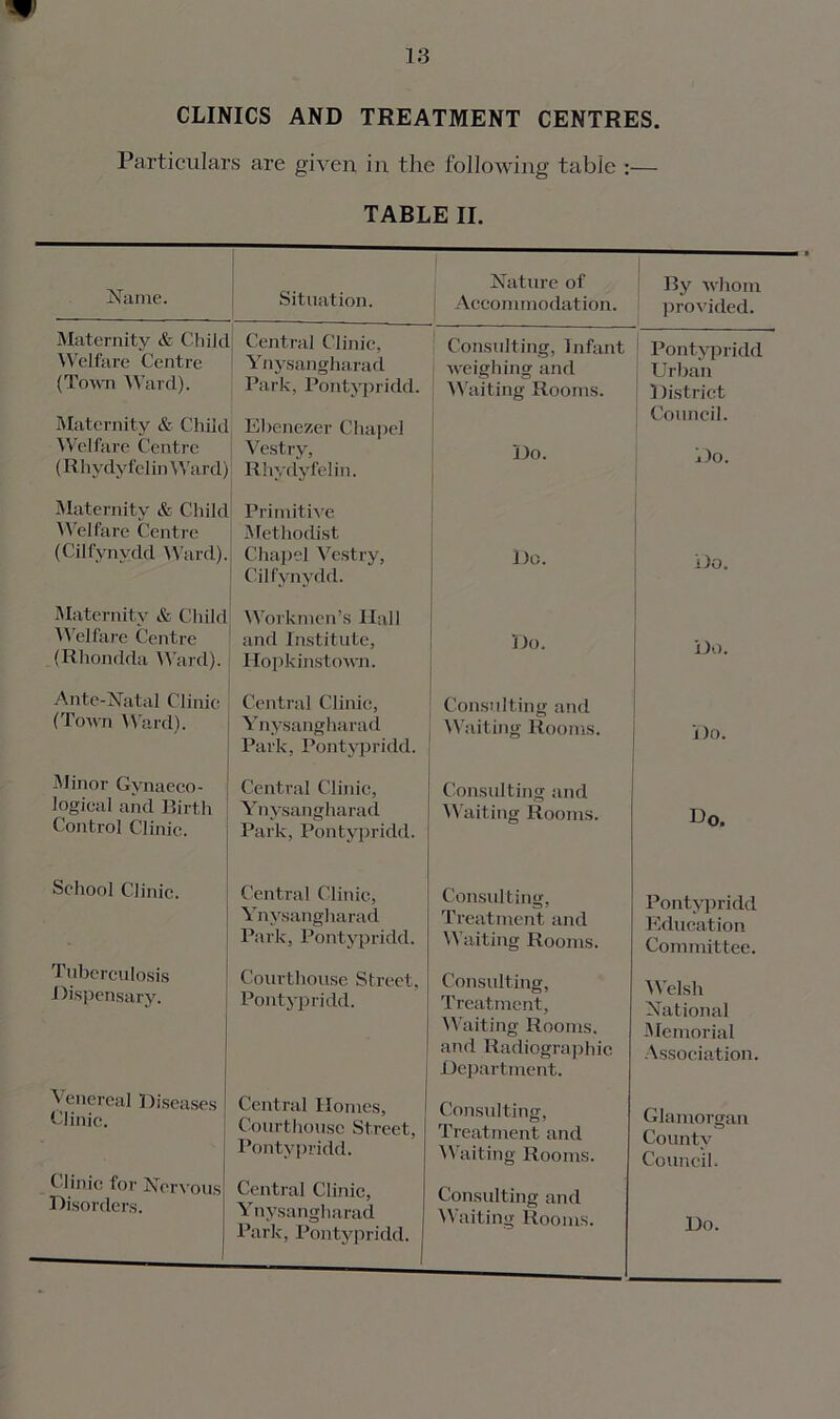 CLINICS AND TREATMENT CENTRES. Particulars are given in the following table :— TABLE II. Name. Situation. Nature of 1 Accommodation. By whom provided. Maternity & Chile Welfare Centre (Town Ward). Maternity & Chile Welfare Centre (Rhydyfelin Ward) Central Clinic, Ynysangharad Park, Pontypridd. Ebenezer Chapel Vestry, Rhydyfelin. Consulting, Infant weighing and Waiting Rooms. Do. Pontypridd Urban District Council. Do. Maternity & Child Welfare Centre (Cilfynvdd Ward). Primitive Methodist Chapel Vestry, Cilfynvdd. Do. Do. Maternity & Chile! Welfare Centre (Rhondda A Yard). Workmen’s Hall and Institute, Hop lei ns town. Do. Do. Ante-Natal Clinic (Town Ward). Central Clinic, Ynysangharad Park, Pontypridd. Consulting and Waiting Rooms. Do. Minor Gynaeco- logical and Birth Control Clinic. Central Clinic, Ynysangharad Park, Pontypridd. Consulting and Waiting Rooms. Do. School Clinic. Tuberculosis Dispensary. Central Clinic, Ynysangharad Park, Pontypridd. Courthouse Street, Pontypridd. Consulting, Treatment and Waiting Rooms. Consulting, Treatment, Waiting Rooms, and Radiographic Department. Pontypridd Education Committee. Welsh National Memorial Association. Venereal Diseases Clinic. Clinic lor Nervous Disorders. Central Homes, Courthouse Street, Pontypridd. Central Clinic, Ynysangharad Park, Pontypridd. Consulting, Treatment and Waiting Rooms. Consulting and Waiting Rooms. Glamorgan County Council. Do.
