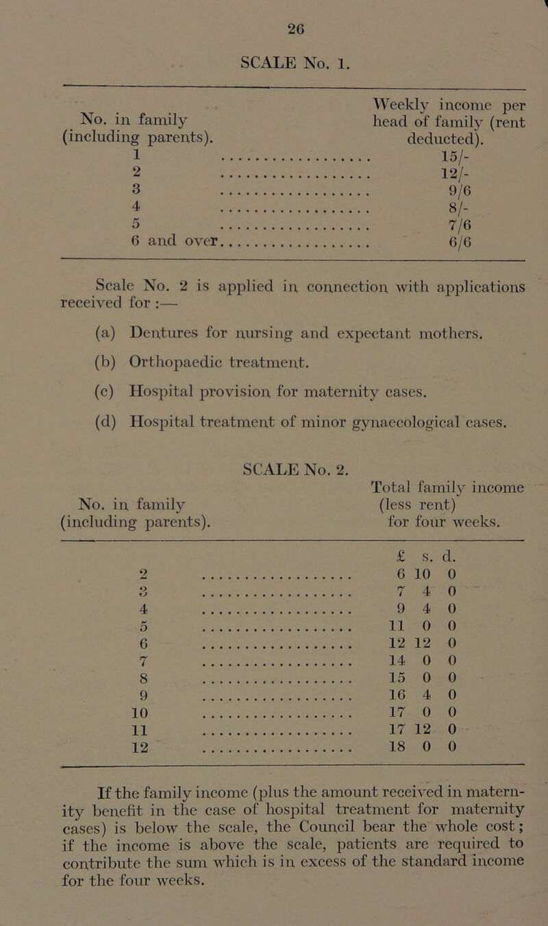 No. in family (including parents). 1 2 3 4 5 6 and over Weekly income per head of family (rent deducted). 15/- 12/- 9/6 8/- 7/6 6/6 Scale No. 2 is applied in, connection with applications received for :— (a) Dentures for nursing and expectant mothers. (b) Orthopaedic treatment. (c) Hospital provision for maternity cases. (d) Hospital treatment of minor gynaecological cases. SCALE No. 2. Total family income No. in, family (less rent) (including parents). for four weeks. £ s. d. 6 10 0 7 4 0 9 4 0 11 0 0 12 12 0 14 0 0 15 0 0 16 4 0 17 0 0 17 12 0 18 0 0 9 U 4 5 6 7 8 9 10 11 12 If the family income (plus the amount received in matern- ity benefit in the case of hospital treatment for maternity cases) is below the scale, the Council bear the whole cost; if the income is above the scale, patients are required to contribute the sum which is in excess of the standard income for the four weeks.
