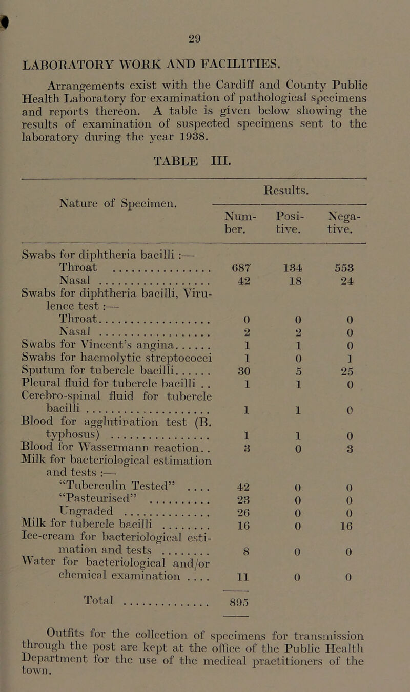 29 LABORATORY WORK AND FACILITIES. Arrangements exist with the Cardiff and County Public Health Laboratory for examination of pathological specimens and reports thereon. A table is given below showing the results of examination of suspected specimens sent to the laboratory during the year 1938. TABLE III. Results. Nature of Specimen. Num- Posi- Nega ber. tive. five. Swabs for diphtheria bacilli :— Throat G87 134 Nasal 42 18 Swabs for diphtheria bacilli, Viru- lence test :— Throat 0 0 Nasal 2 2 Swabs for Vincent’s angina 1 l Swabs for haemolytic streptococci 1 0 Sputum for tubercle bacilli 30 5 Pleural fluid for tubercle bacilli . . 1 l Cerebro-spinal fluid for tubercle bacilli 1 i Blood for agglutination test (B. typhosus) 1 i Blood for Wassermann reaction. . 3 0 Milk for bacteriological estimation and tests :— “Tuberculin Tested” .... 42 0 “Pasteurised” 23 0 Ungraded 26 0 Milk for tubercle bacilli 16 0 Ice-cream for bacteriological esti- mation and tests 8 0 Water for bacteriological and/or chemical examination .... ] 1 0 Total 895 553 24 0 0 0 ] 25 0 0 0 3 0 0 0 16 0 0 Outfits for the collection of specimens for transmission through the post are kept at the office of the Public Health Department for the use of the medical practitioners of the town.