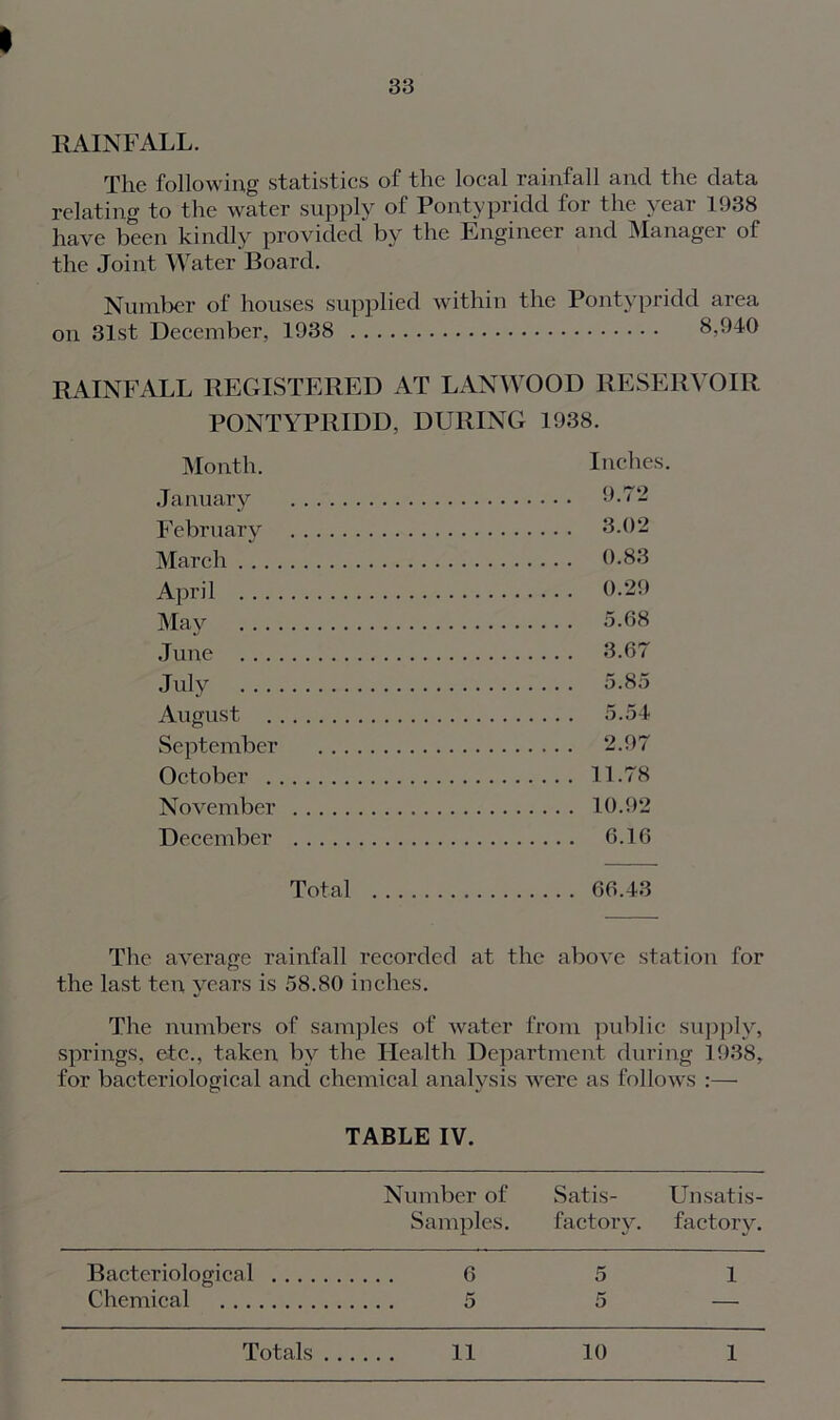 33 RAINFALL. The following statistics of the local rainfall and the data relating to the water supply of Pontypridd lor the vear 1938 have been kindly provided by the Engineer and Manager of the Joint Water Board. Number of houses supplied within the Pontypridd area on 31st December, 1938 8,940 RAINFALL REGISTERED AT LANWOOD RESERVOIR PONTYPRIDD, DURING 1938. Month. Inches. January 9-72 February 3.02 March 0.83 April 0.29 May 5.08 June 3.67 July 5.85 August 5.54 September 2.97 October 11.78 November 10.92 December 6.16 Total 66.43 The average rainfall recorded at the above station for the last ten years is 58.80 inches. The numbers of samples of water from public supply, springs, etc., taken by the Health Department during 1938, for bacteriological and chemical analysis were as follows :— TABLE IV. Number of Satis- Uii satis- Samples. factory. factory. Bacteriological 6 5 1 Chemical 5 5 Totals .. ii 10 1