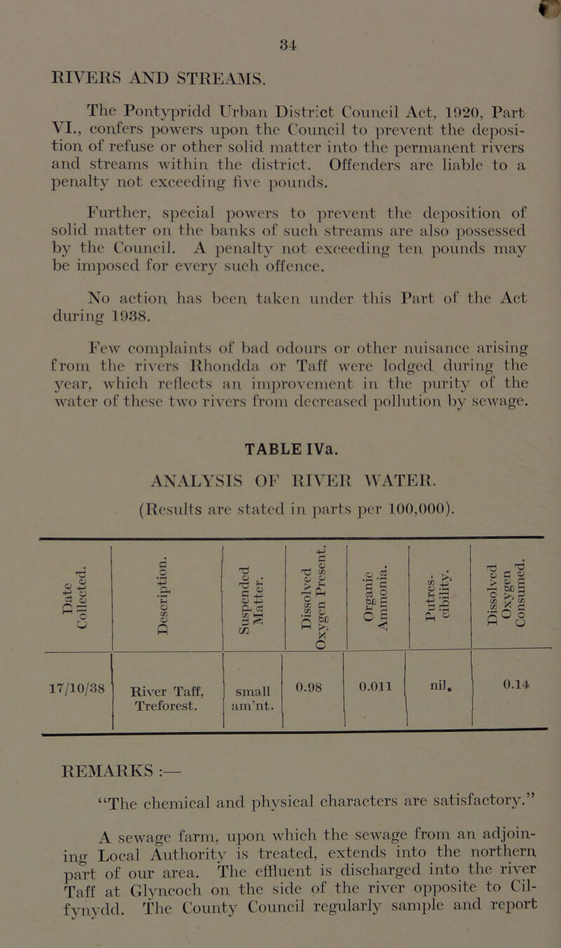 The Pontypridd Urban District Council Act, 1920, Part VI., confers powers upon the Council to prevent the deposi- tion of refuse or other solid matter into the permanent rivers and streams within the district. Offenders are liable to a penalty not exceeding five pounds. Further, special powers to prevent the deposition of solid matter on the banks of such streams are also possessed by the Council. A penalty not exceeding ten pounds may be imposed for every such offence. No action has been taken under this Part of the Act during 1938. Few complaints of bad odours or other nuisance arising from the rivers Rhondda or Taff were lodged during the year, which reflects an improvement in the purity of the water of these two rivers from decreased pollution by sewage. TABLE IVa. ANALYSIS OF RIVER WATER. (Results are stated in parts per 100,000). Date Collected. Description. Suspended Matter. Dissolved Oxygen Present. Organic Ammonia. Putres- cibility. Dissolved Oxygen Consumed. 17/10/38 Riser Taff, Treforest. small am’nt. 0.98 0.011 nil. 0.14 REMARKS :— “The chemical and physical characters are satisfactory.” A sewage farm, upon which the sewage from an adjoin- ing Local Authority is treated, extends into the northern part of our area. The effluent is discharged into the river Taff at Glyncoch on the side of the river opposite to Cil- fynydd. The County Council regularly sample and report