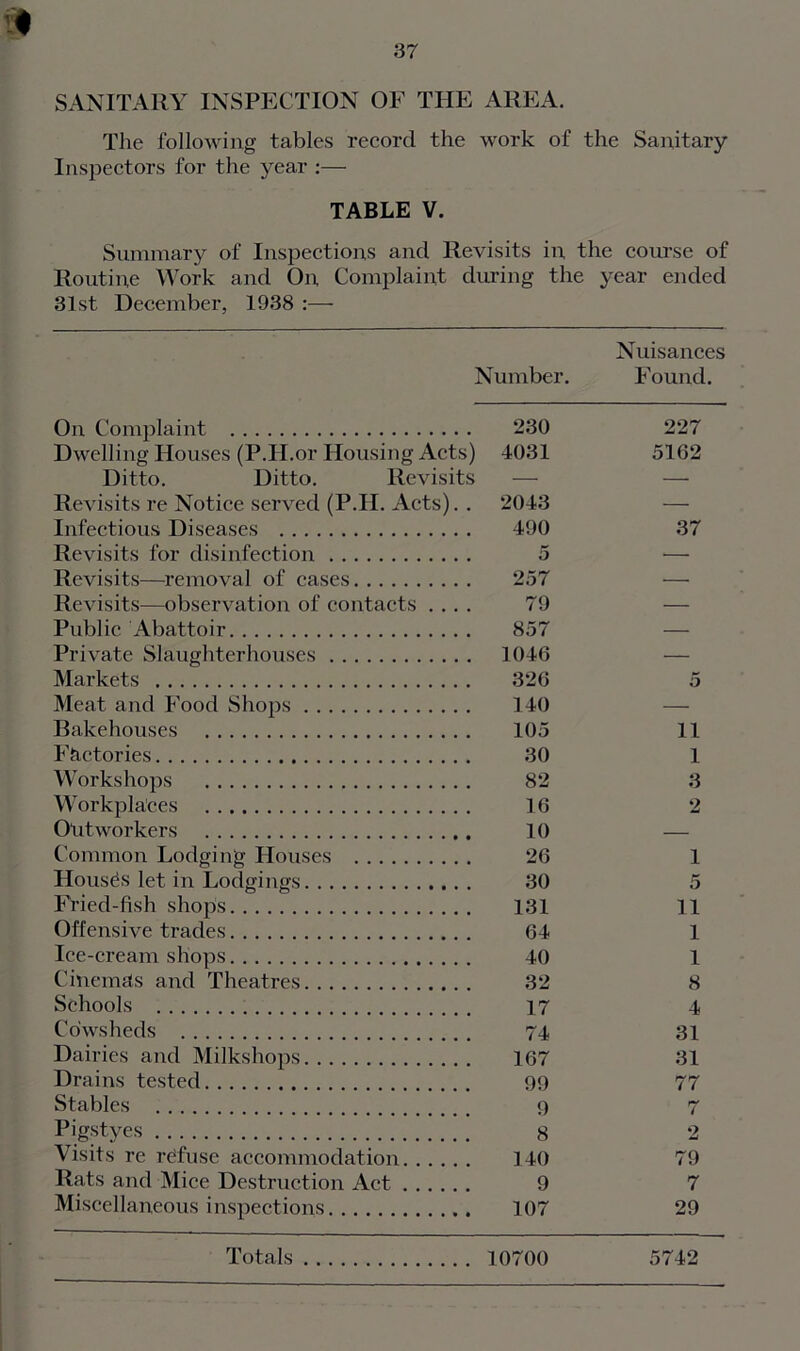 SANITARY INSPECTION OF THE AREA. The following tables record the work of the Sanitary Inspectors for the year :— TABLE V. Summary of Inspections and Revisits in, the course of Routine Work and On Complaint during the year ended 31st December, 1938 :— Number. Nuisances Found. On Complaint 230 227 Dwelling Houses (P.H.or Housing Acts) 4031 5162 Ditto. Ditto. Revisits — — Revisits re Notice served (P.II. Acts). . 2043 —• Infectious Diseases 490 37 Revisits for disinfection 5 — Revisits—removal of cases 257 — Revisits—observation of contacts .... 79 — Public Abattoir 857 — Private Slaughterhouses 1046 — Markets 326 5 Meat and Food Shops 140 — Bakehouses 105 11 Factories 30 1 Workshops 82 3 Workplaces 16 2 Outworkers 10 Common Lodging Houses 26 1 Houses let in Lodgings 30 5 Fried-fish shops 131 11 Offensive trades 64 1 Ice-cream shops 40 1 Cinemas and Theatres 32 8 Schools 17 4 Cowsheds 74 31 Dairies and Milkshops 167 31 Drains tested 99 77 Stables 9 7 Pigstyes 8 2 Visits re refuse accommodation 140 79 Rats and Mice Destruction Act 9 7 Miscellaneous inspections 107 29 Totals 10700 5742