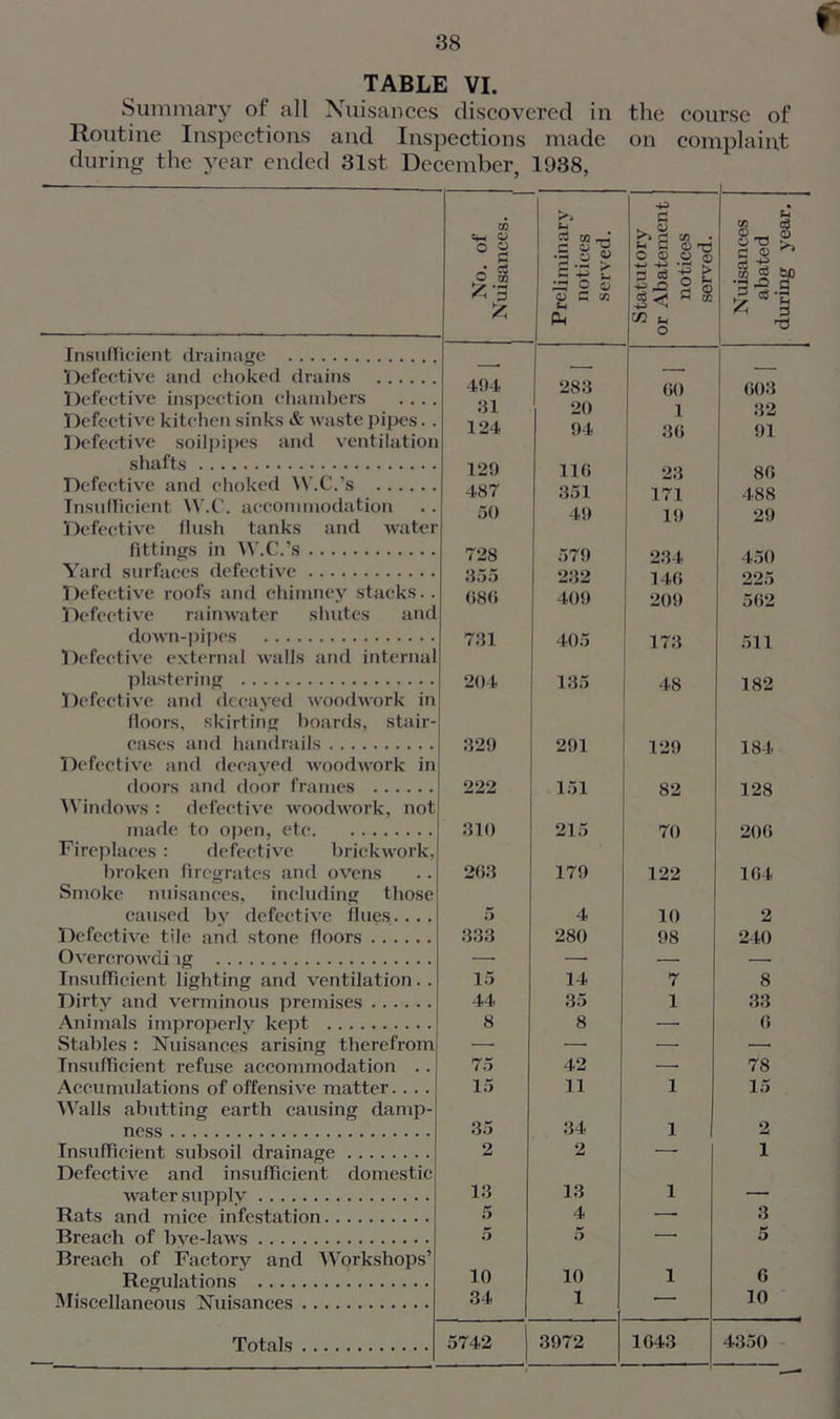 TABLE VI. Summary of all Nuisances discovered in the course of Routine Inspections and Inspections made on complaint 1938, during the year ended 31st December in Insufficient drainage Defective and choked drains Defective inspection chambers Defective kitchen sinks & waste pipes. Defective soilpipes and ventiiatio shafts Defective and choked W.C.’s Insufficient W.C. accommodation Defective flush tanks and wate fittings in W.C.’s Yard surfaces defective Defective roofs and chimney stacks. Defective rainwater shutes an* down-pipes Defective external walls and interns plastering Defective and decayed woodwork ii floors, skirting boards, staii cases and handrails Defective and decayed woodwork doors and door frames Windows : defective woodwork, nol made to open, etc Fireplaces : defective brickwork broken firegrates and ovens Smoke nuisances, including those caused by defective flues.... Defective tile and stone floors Overcrowdi ig Insufficient lighting and ventilation. . Dirty and verminous premises Animals improperly kept Stables : Nuisances arising therefrom Insufficient refuse accommodation .. Accumulations of offensive matter.... Walls abutting earth causing damp- ness Insufficient subsoil drainage ... Defective and insufficient domestic water supply Rats and mice infestation Breach of bye-laws Breach of Factory and Workshops’ Regulations Miscellaneous Nuisances Totals 1 i No. of Nuisances. Preliminary notices served. Statutory or Abatement notices served. Nuisances abated during year. „ 494 283 60 603 31 20 1 32 124 i 94 36 91 129 116 23 86 487 351 171 488 50 49 19 29 728 579 234 450 355 232 146 225 686 409 209 562 731 405 173 511 204 135 48 182 329 291 129 184 222 151 82 128 310 215 70 206 263 179 122 164 5 4 10 2 333 280 98 240 — — — 15 14 7 8 44 35 1 33 8 8 —• 6 — — — 75 42 — 78 15 11 1 15 35 34 1 2 2 2 — 1 13 13 1 - - - 5 4 ■ 3 5 5 — 5 10 10 1 6 34 1 — 10 5742 3972 1643 4350