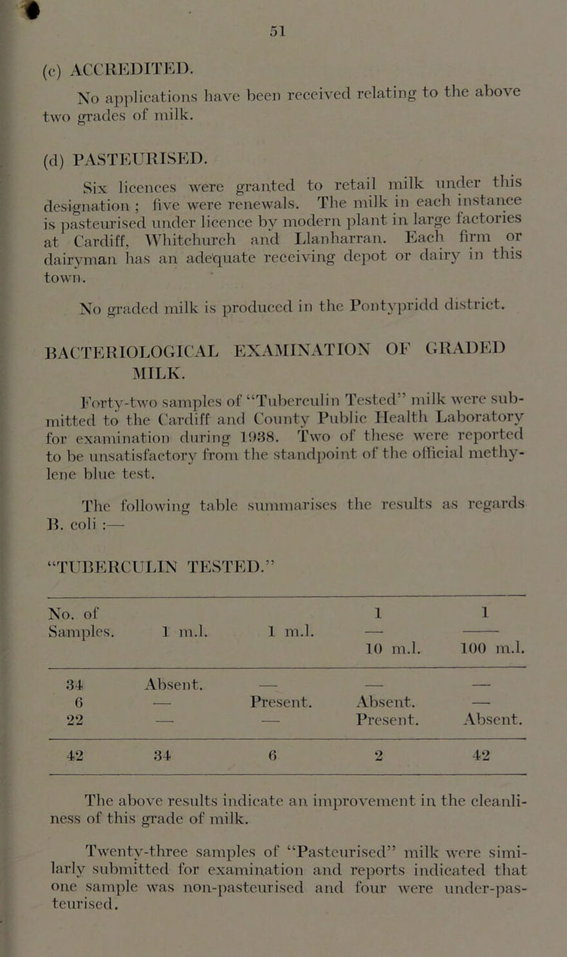 (c) ACCREDITED. No applications have been received relating to the above two grades of milk. (d) PASTEURISED. Six licences were granted to retail milk under this designation ; five were renewals. The milk in each instance is pasteurised under licence by modern plant in large factories at Cardiff, Whitchurch and Llanharran. Each firm or dairyman has an adequate receiving depot or dairy in this town. No graded milk is produced in the Pontypridd district. BACTERIOLOGICAL EXAMINATION OF GRADED MILK. Forty-two samples of “Tuberculin Tested” milk were sub- mitted to the Cardiff and County Public Health Laboratory for examination during 1938. Two of these were reported to be unsatisfactory from the standpoint of the official methy- lene blue test. The following table summarises the results as regards B. coli :— “TUBERCULIN TESTED.” No. of Samples. 1 m.l. 1 m.l. 1 10 m.l. 1 100 m.l. 34 Absent. 6 — Present. Absent. — 22 — — Present. Absent. 42 34 6 2 42 The above results indicate an improvement in the cleanli- ness of this grade of milk. Twenty-three samples of “Pasteurised” milk were simi- larly submitted for examination and reports indicated that one sample was non-pasteurised and four were under-pas- teurised.