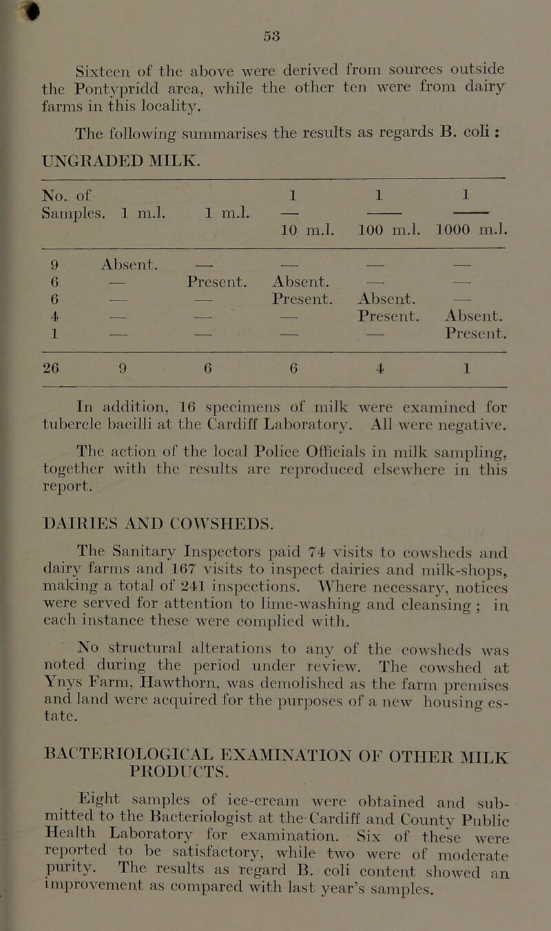 # 53 Sixteen of the above were derived from sources outside the Pontypridd area, while the other ten were from dairy farms in this locality. The following summarises the results as regards B. coli: UNGRADED MILK. No. of Samples. 1 m.l. 1 m.l. 1 1 1 10 m.l. 100 m.l. 1000 m.l. 9 Absent. 6 6 4 1 Present. Absent. Present. Absent. Present. Absent. Present. 26 9 6 6 4 1 In addition, 16 specimens of milk were examined for tubercle bacilli at the Cardiff Laboratory. All were negative. The action of the local Police Officials in milk sampling, together with the results are reproduced elsewhere in this report. DAIRIES AND COWSHEDS. The Sanitary Inspectors paid 74 visits to cowsheds and dairy farms and 167 visits to inspect dairies and milk-shops, making a total of 241 inspections. Where necessary, notices were served for attention to lime-washing and cleansing ; in each instance these were complied with. No structural alterations to any of the cowsheds was noted during the period under review. The cowshed at Ynys Farm, Hawthorn, was demolished as the farm premises and land were acquired for the purposes of a new housing es- tate. BACTERIOLOGICAL EXAMINATION OF OTHER MILK PRODUCTS. Eight samples of ice-cream were obtained and sub- mitted to the Bacteriologist at the Cardiff and County Public Health Laboratory for examination. Six of these were reported to be satisfactory, while two were of moderate purity. The results as regard B. coli content showed an improvement as compared with last year’s samples.