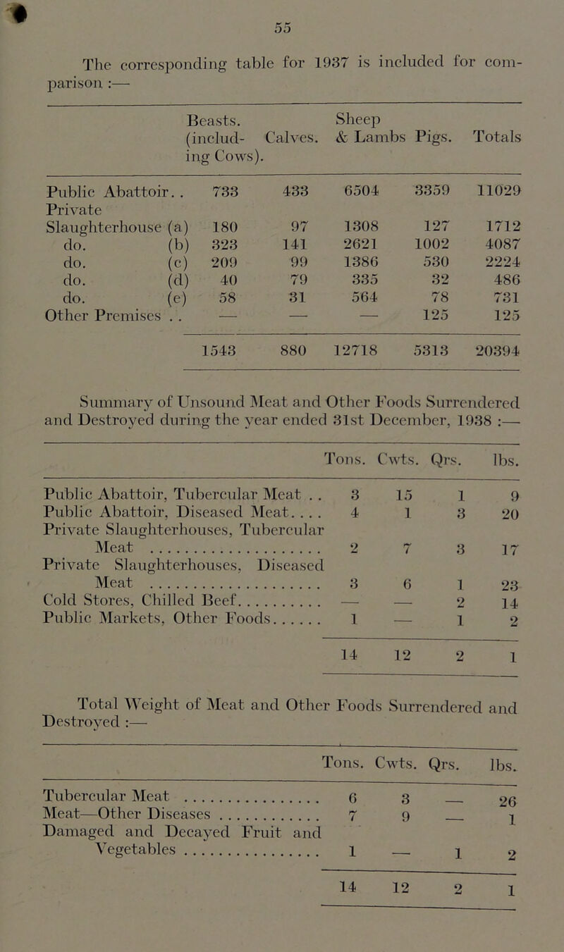 The corresponding table for 1937 is included for com- parison :— Beasts, (includ- ing Cows). Calves. Sheep & Lambs Pigs. Totals Public Abattoir. . Private 733 433 6504 3359 11029 Slaughterhouse (a) 180 97 1308 127 1712 do. (b) 323 141 2621 1002 4087 do. (c) 209 99 1386 530 2224 do. (d) 40 79 335 32 486 do. (e) 58 31 564 78 731 Other Premises . . — — — 125 125 1543 880 12718 5313 20394 Summary of Unsound Meat and Other Foods Surrendered and Destroyed during the year ended 31st December, 1938 :— Tons. Cwts. Qrs. lbs. Public Abattoir, Tubercular Meat . . 3 15 1 9 Public Abattoir, Diseased Meat. .. . 4 1 3 20 Private Slaughterhouses, Tubercular Meat 2 7 3 17 Private Slaughterhouses, Diseased Meat 3 6 1 23 Cold Stores, Chilled Beef — — 2 14 Public Markets, Other Foods 1 — 1 2 14 12 2 1 Total Weight of Meat and Other Foods Surrendered and Destroyed :— Tons. Cwts. Qrs. lbs. Tubercular Meat Meat—Other Diseases Damaged and Decayed Fruit and Vegetables 6 3 9 26 1 1 1 2