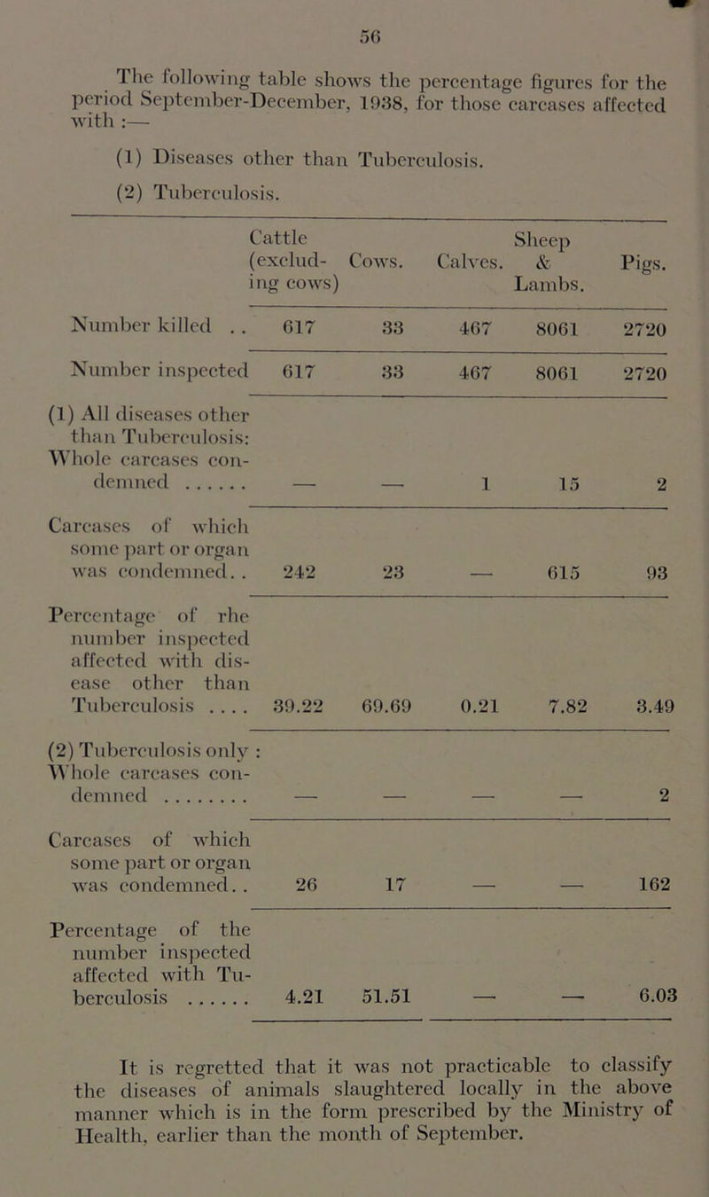 Ihe following table shows the percentage figures for the period September-December, 1938, for those carcases affected with :— (1) Diseases other than Tuberculosis. (2) Tuberculosis. Cattle (exclud- ing cows) Cows. Sheep Calves. & Lambs. Pigs. Number killed . . 617 33 467 8061 2720 Number inspected 617 33 467 8061 2720 (1) All diseases other than Tuberculosis: Whole carcases con- demned 1 15 2 Carcases of which some part or organ was condemned.. 242 23 615 93 Percentage of rhe number inspected affected with dis- ease other than Tuberculosis .... 39.22 69.69 0.21 7.82 3.49 (2) Tuberculosis only : Whole carcases con- demned . . __ 2 Carcases of which some part or organ was condemned. . 26 17 . 162 Percentage of the number inspected affected with Tu- berculosis 4.21 51.51 6.03 It is regretted that it ^vas not practicable to classify the diseases of animals slaughtered locally in the above manner which is in the form prescribed by the Ministry of Health, earlier than the month of September.