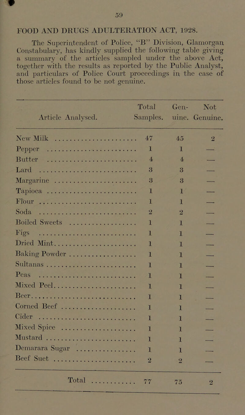 FOOD AND DRUGS ADULTERATION ACT, 1928. The Superintendent of Police, “B” Division, Glamorgan Constabulary, has kindly supplied the following table giving a summary of the articles sampled under the above Act, together with the results as reported by the Public Analyst, and particulars of Police Court proceedings in the case of those articles found to be not genuine. Total Gen- Not Article Analysed. Samples. uine. Genuine. New Milk 47 45 2 Pepper 1 1 — Butter 4 4 Lard 3 3 — Margari ne 3 3 — Tapioca 1 1 — Flour 1 1 — Soda 2 2 — Boiled Sweets 1 1 — Figs 1 1 Dried Mint 1 1 _____ Baking Powder 1 1 — Sultanas 1 — Peas 1 1 Mixed Peel 1 1 Beer 1 Corned Beef 1 Cider 1 _ Mixed Spice 1 . Mustard 1 Demarara Sugar .. 1 . Beef Suet 9 Total 75 2