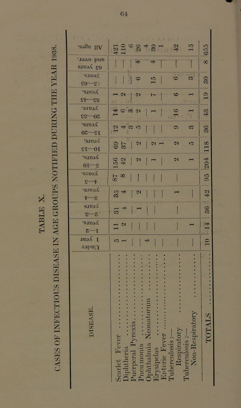 TABLE X. CASES OF INFECTIOUS DISEASE IN AGE GROUPS NOTIFIED DURING THE YEAR 1938. •sa§u nv 421 110 6 26 4 30 1 42 rH >o >o CD ‘ JOAO puB | 1 1 4 “ 4 ~r 1 00 sit?a£ £9 1 1 1 I 1 \ •S.IB3^ 1 1 1 ® uo 1 t v i o CO o £9—Sr 1 1 J rH | CO ■sxeajC HS 1 « i> | co rH 05 Sf—£8 1 1 rH •sJBa^ hP to 59 <N 1 rH 1 cd rH CO £8—05 rl 1 1 rH •S.fRS /C 05 r? CO *0 1 1 1 05 CO CD 05—£ I i r_l 1 1 1 CO ‘siua^ 05 1> | 05 1 05 rH 05 wo 00 £1—01 CO 00 1 1 rH rH 'SJB9jC ffl N | cq 1 1-1 1 05 rH -p o r—1 1 lO rp | rH 1 1 O 05 •SJBOX 7 8 1 1 1 1 >o s—f 00 1 1 1 1 1 1 05 •S.TO3.C O Tjl 1 05 1 1 1 rH | 05 CO 1 ** CO I 1 1 1 1 rH s.n:a£ rH -p 1 i—l 1 1 I CD CO 1 01 CO 1 1 1 1 CO •SIB3^ HN 1 1 I rH 14 5—1 rH 1 1 1 1 1 rH JBaX i O rH 1 1 rp | 1 1 1 c japuQ 1 1 1 1 1 1 W m < H C/J o o g3 c3 <u £ PH 3 o 4^ o3 r} O <u £ .2 CJ g 4^ o n I § £ uf&SS C/3 n f-< V •• >• cfl m r° 'S3 i-g g 53 £ S a pn ph o w w h O >> U o 4—* Cu f-i c3 Jh ’p^ C/3 Ph C/3 O C/3 gg o . Ir—j r-t Sic OS H in 4 < H O EH